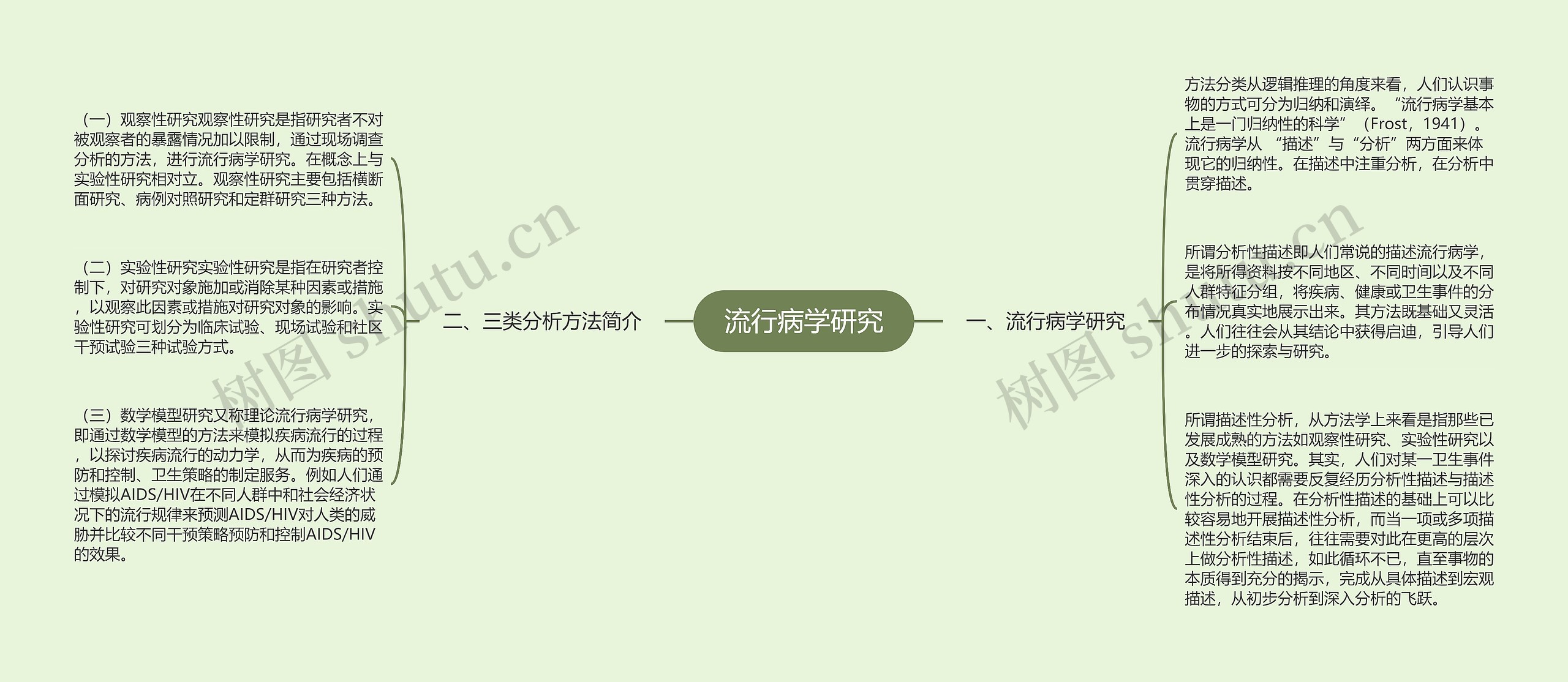 流行病学研究 流行病学研究