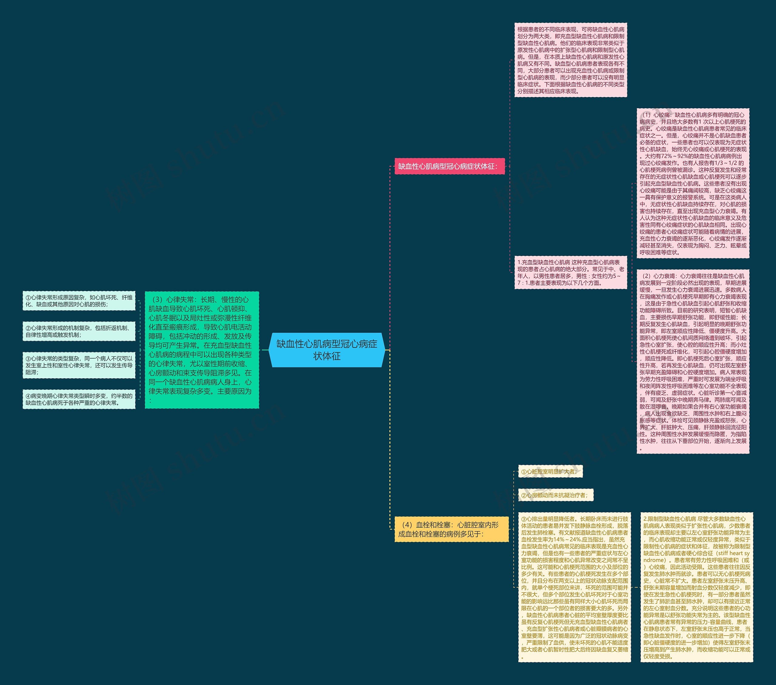 缺血性心肌病型冠心病症状体征思维导图
