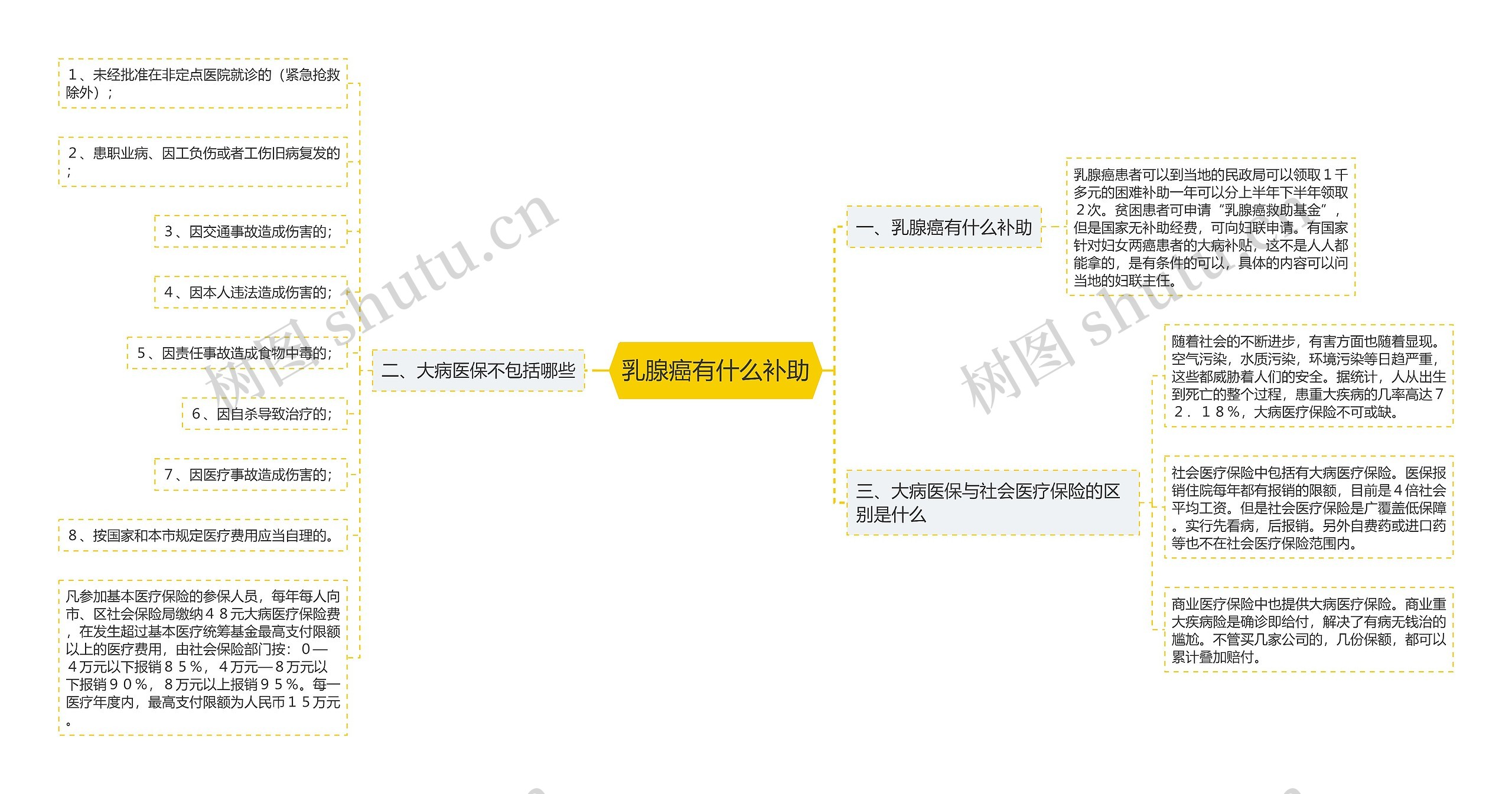 乳腺癌有什么补助思维导图高清图 乳腺癌有什么补助思维导图