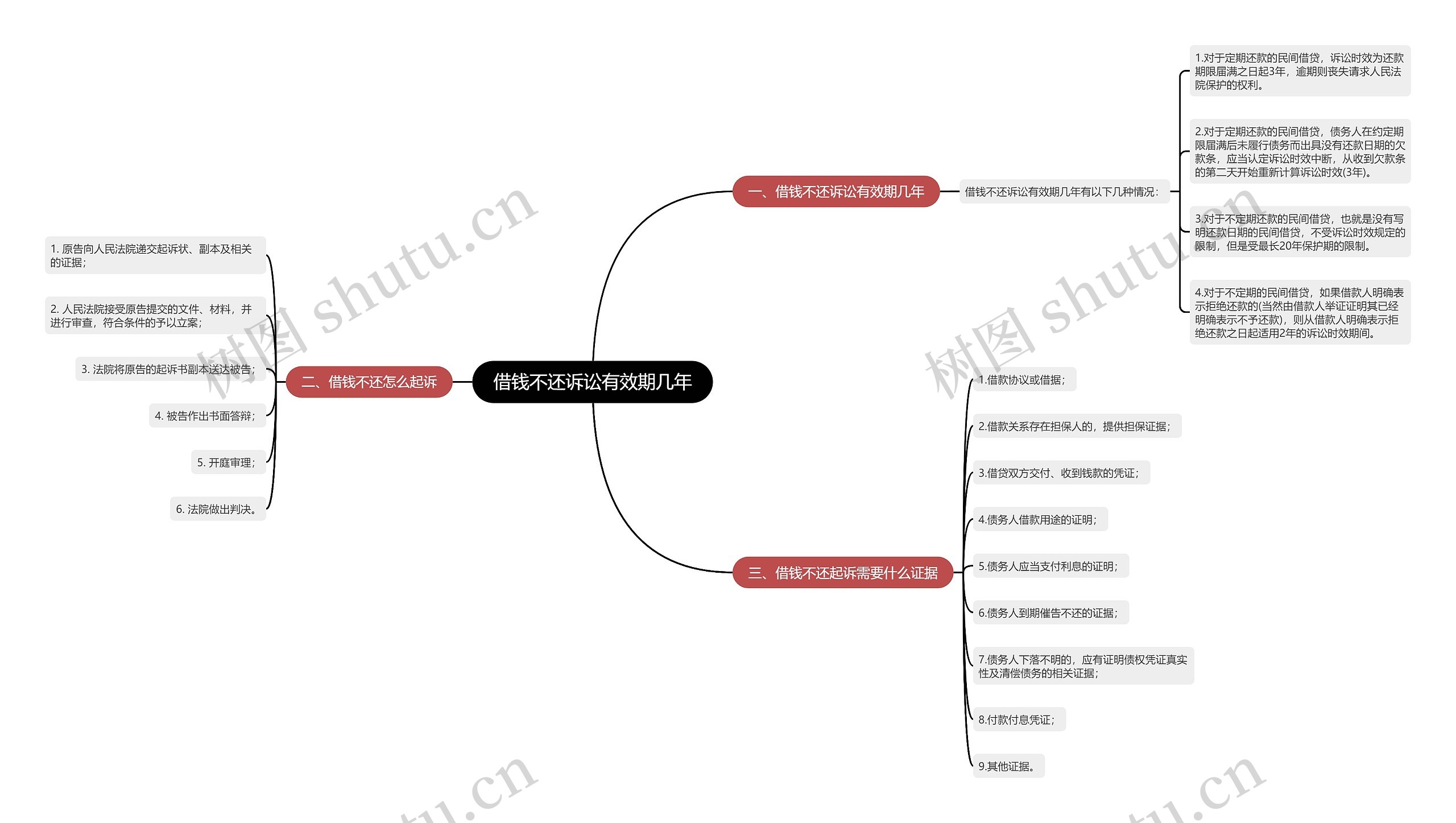 借钱不还诉讼有效期几年思维导图
