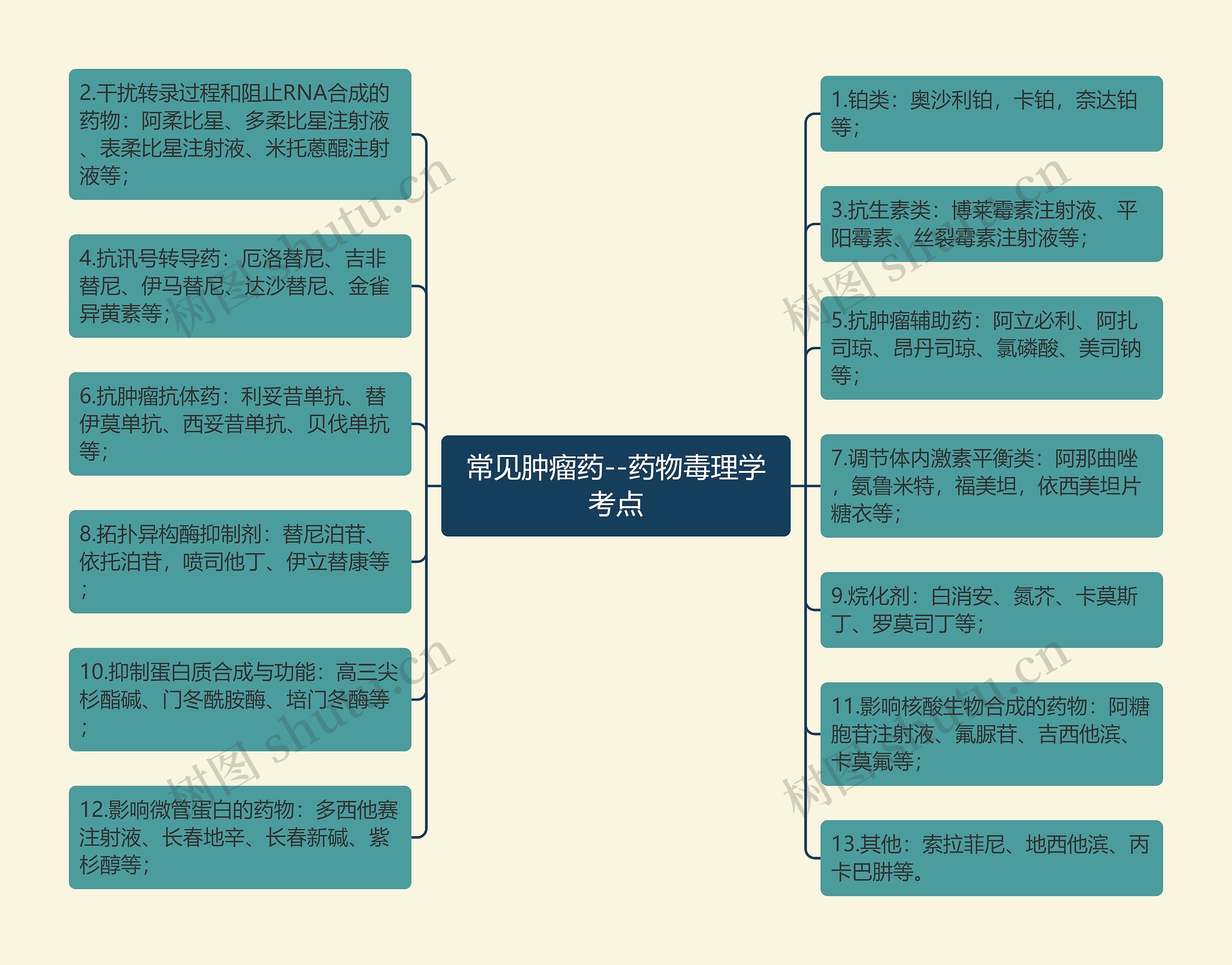 常见肿瘤药--药物毒理学考点思维导图