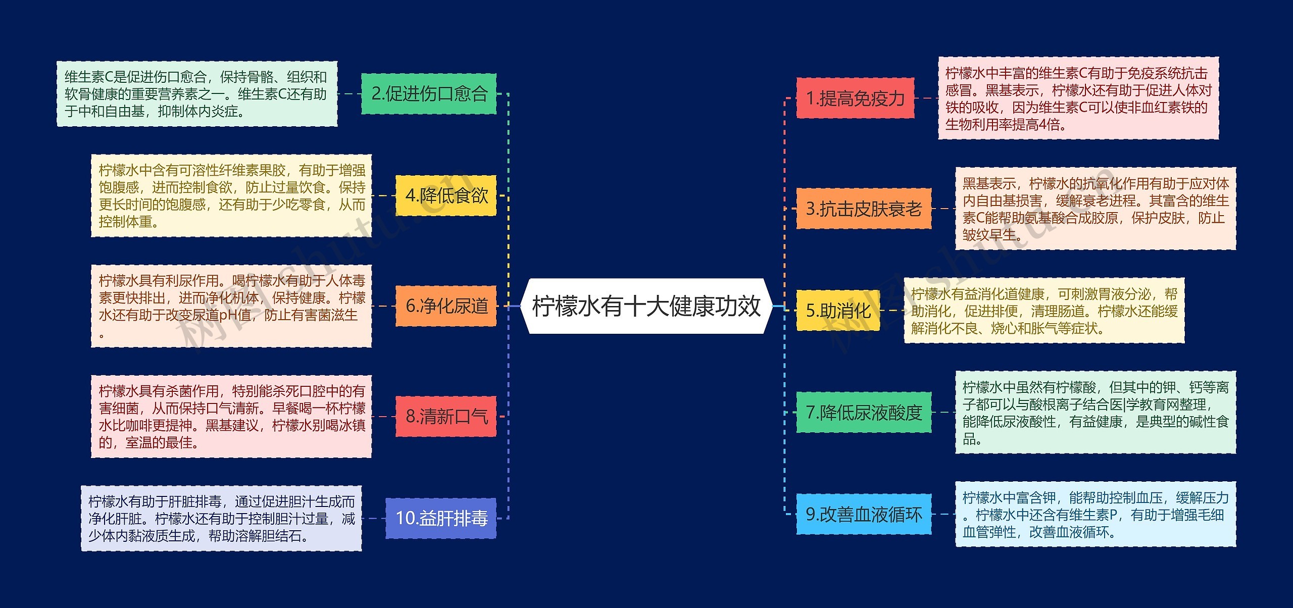 柠檬水有十大健康功效思维导图