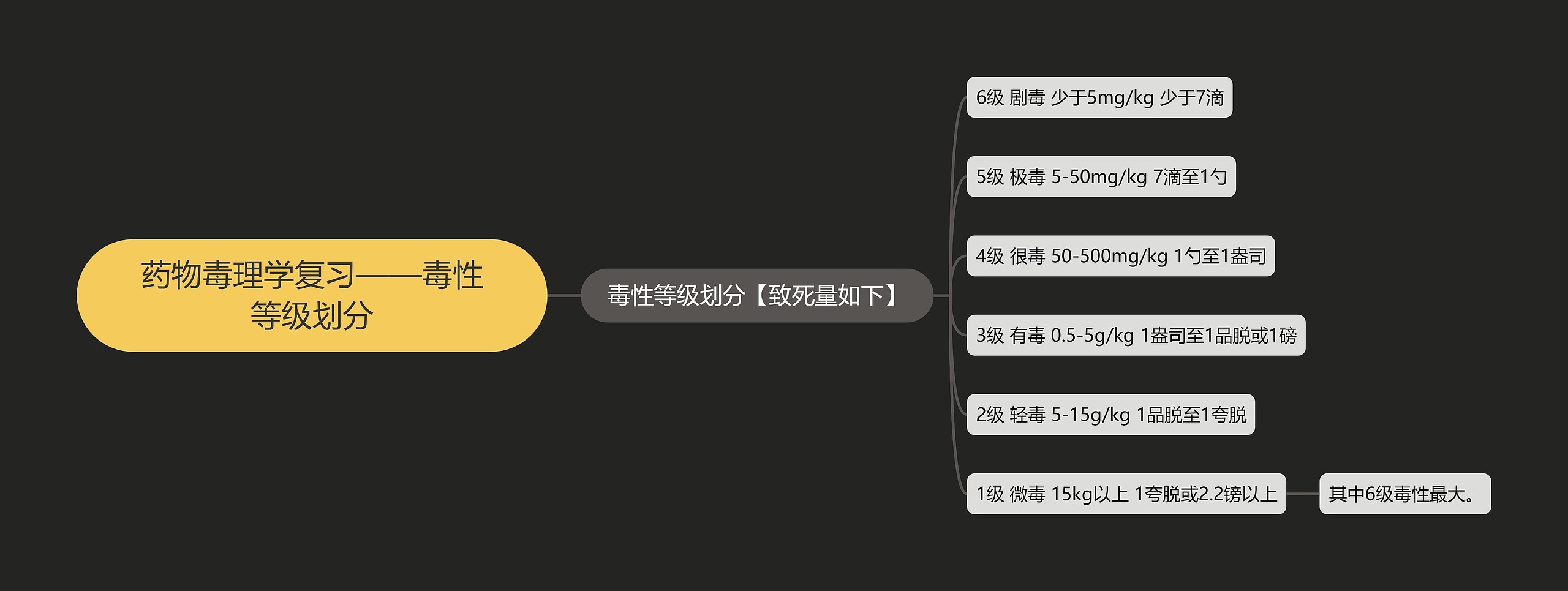 药物毒理学复习——毒性等级划分思维导图