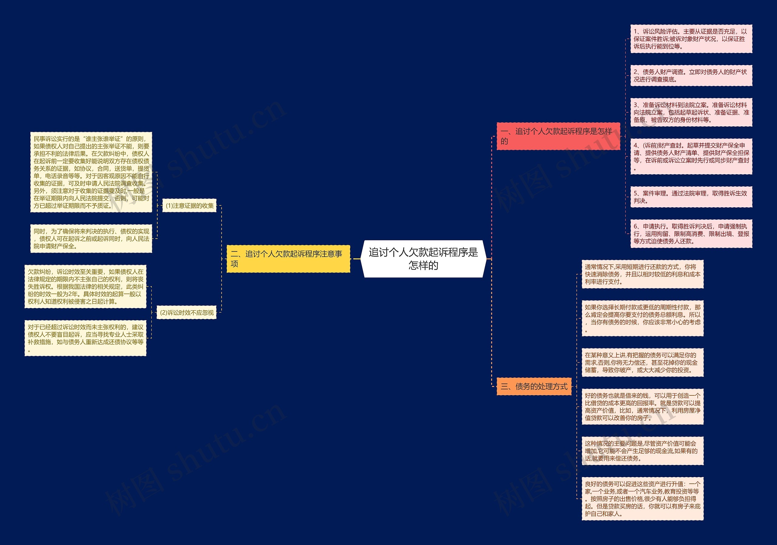追讨个人欠款起诉程序是怎样的思维导图