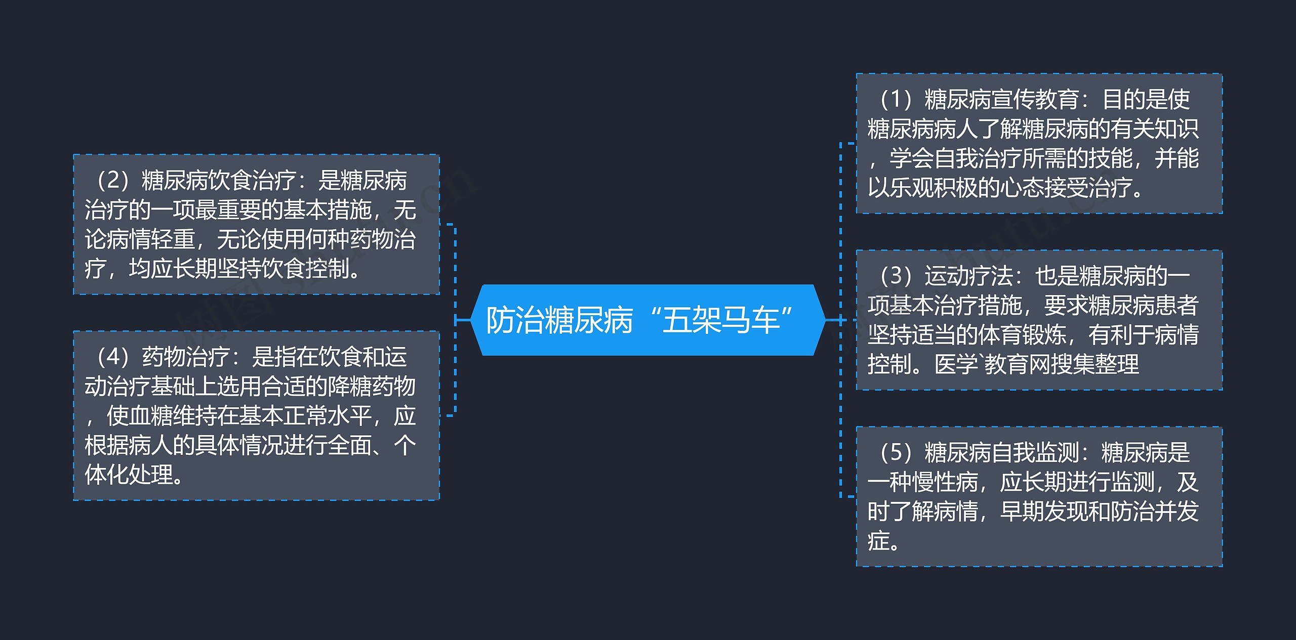防治糖尿病“五架马车”