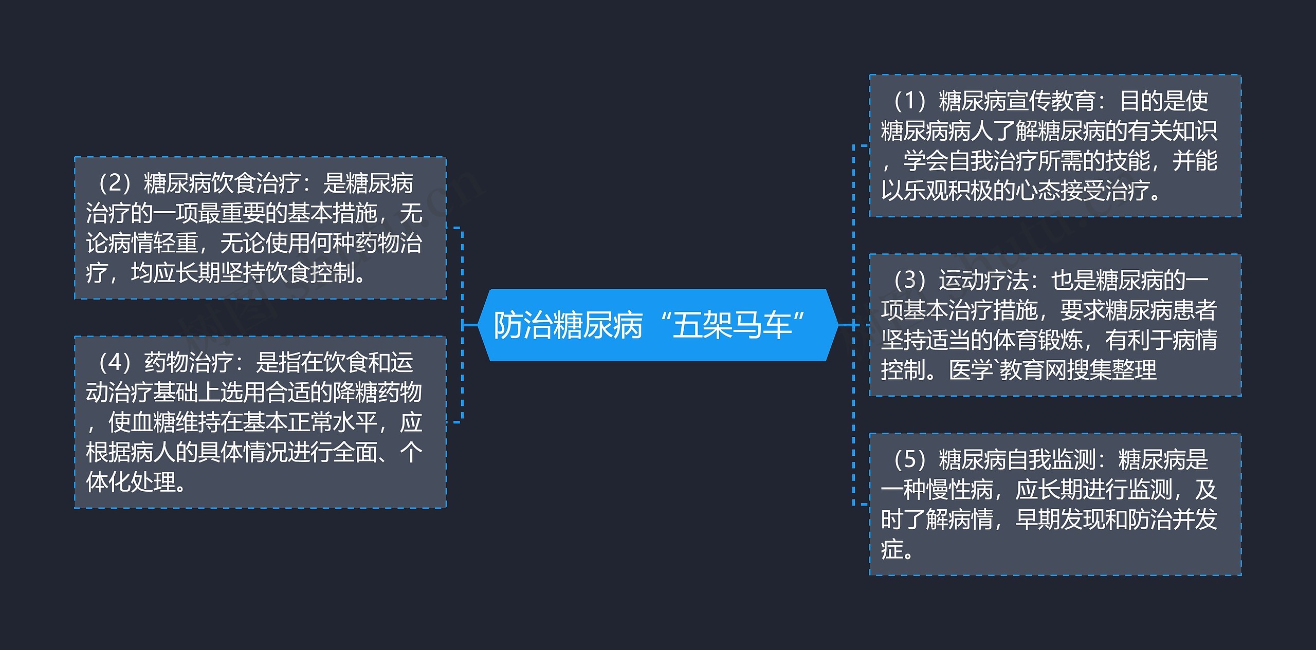 防治糖尿病“五架马车”思维导图