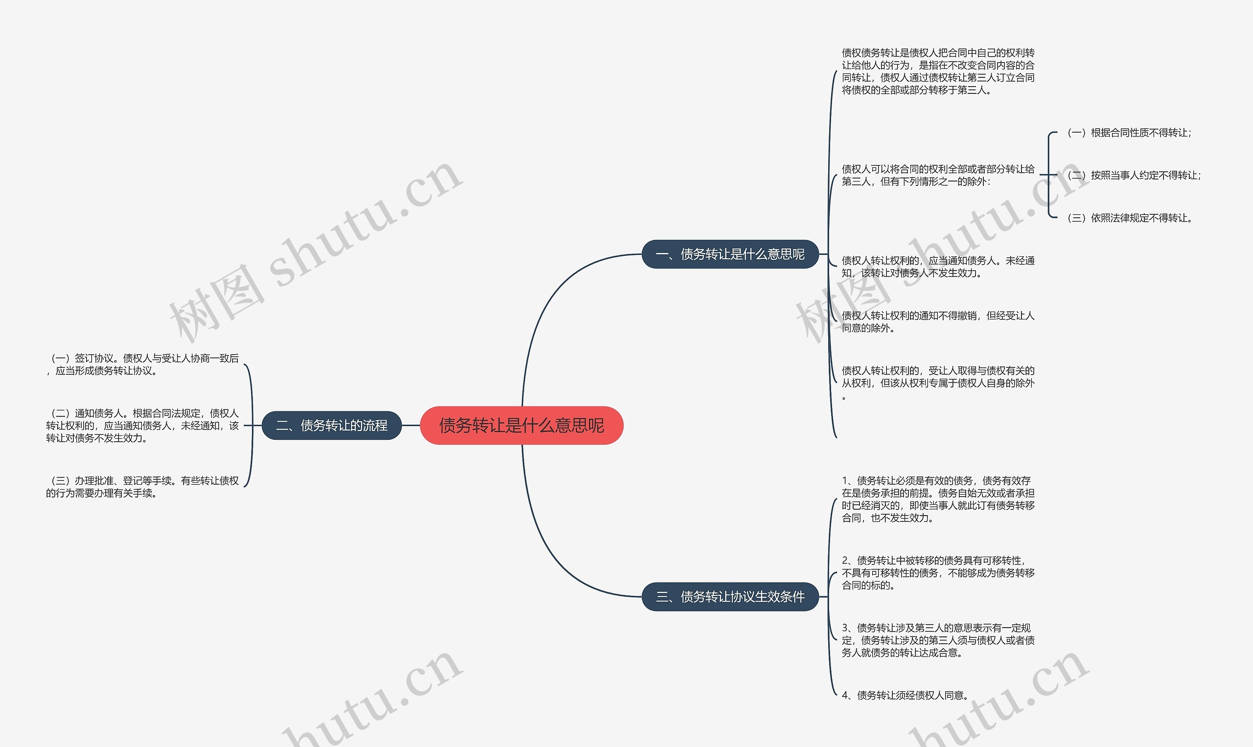 债务转让是什么意思呢思维导图