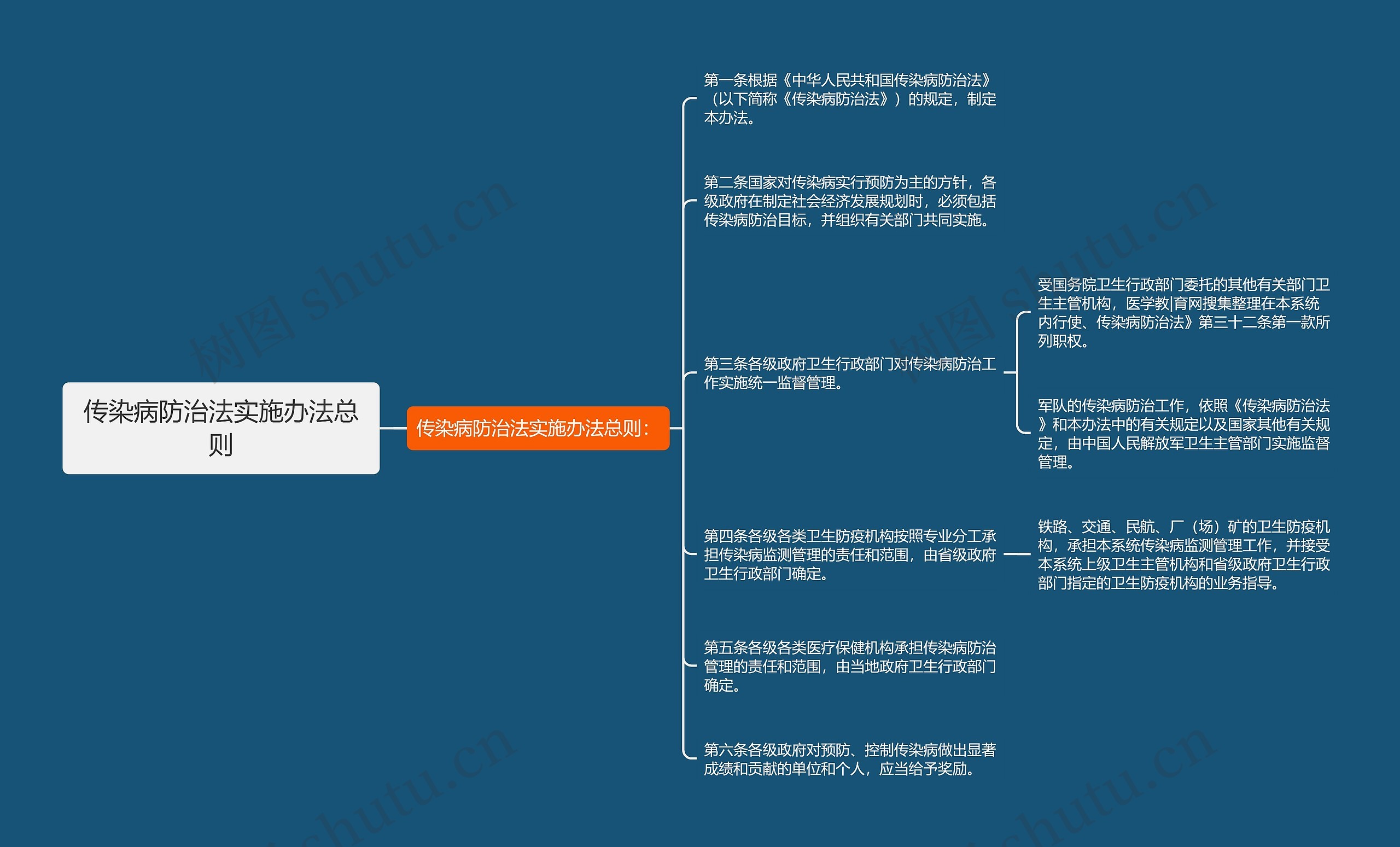 传染病防治法实施办法总则思维导图