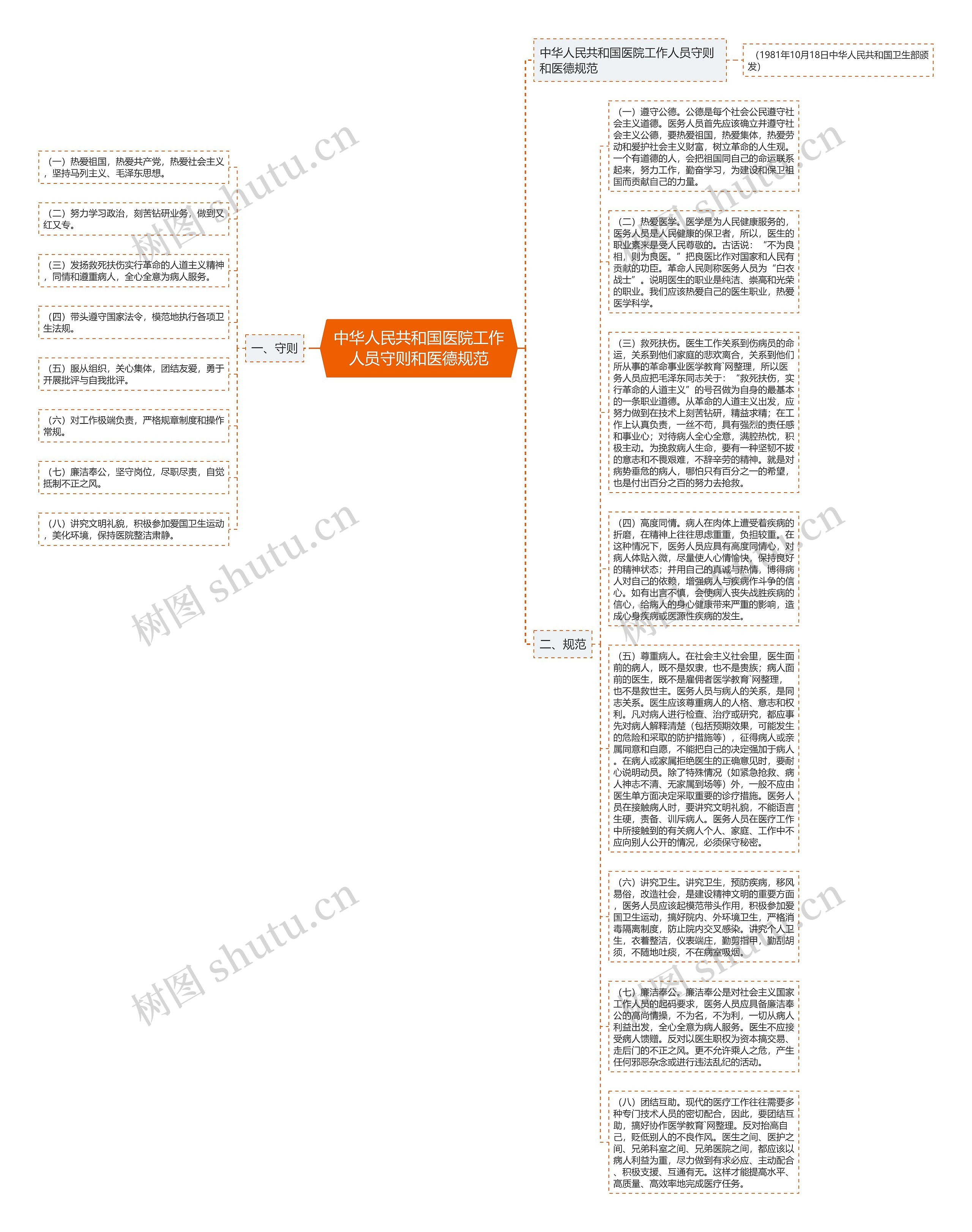 中华人民共和国医院工作人员守则和医德规范思维导图