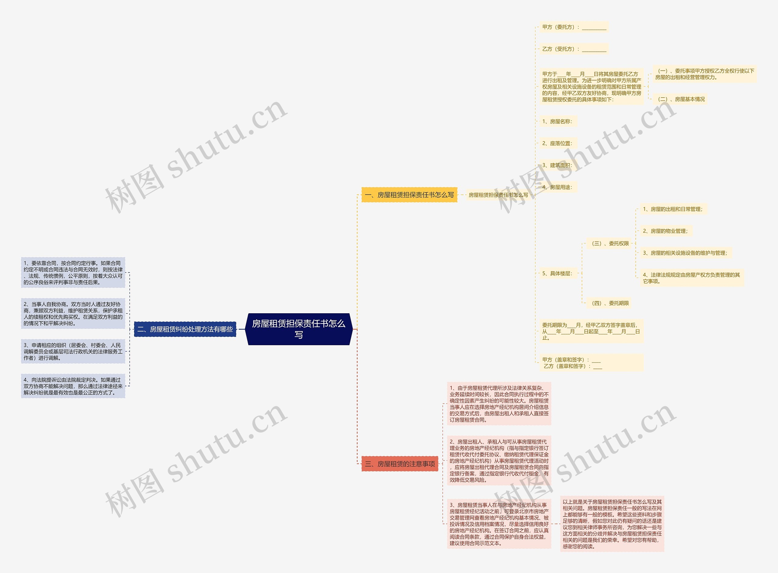 房屋租赁担保责任书怎么写思维导图
