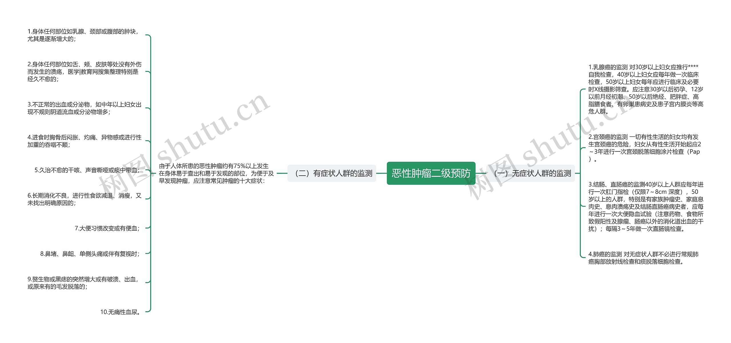 恶性肿瘤二级预防