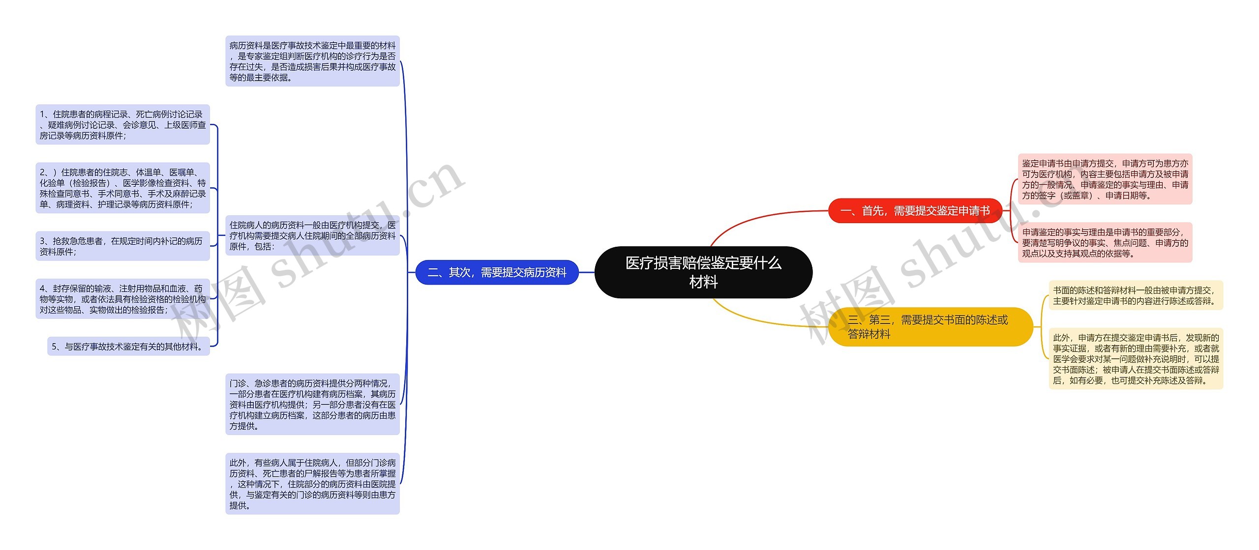 医疗损害赔偿鉴定要什么材料思维导图