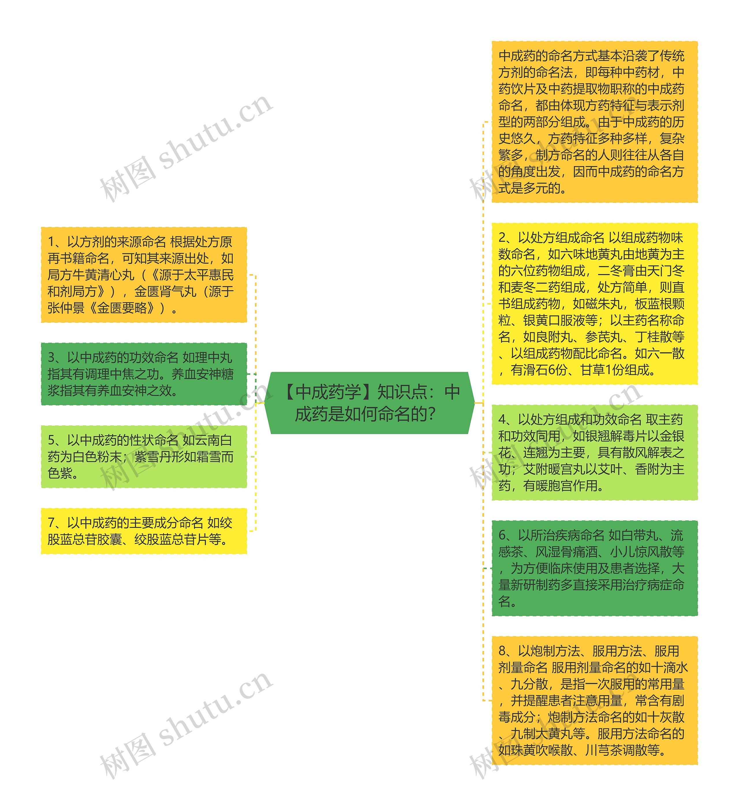 【中成药学】知识点：中成药是如何命名的？思维导图