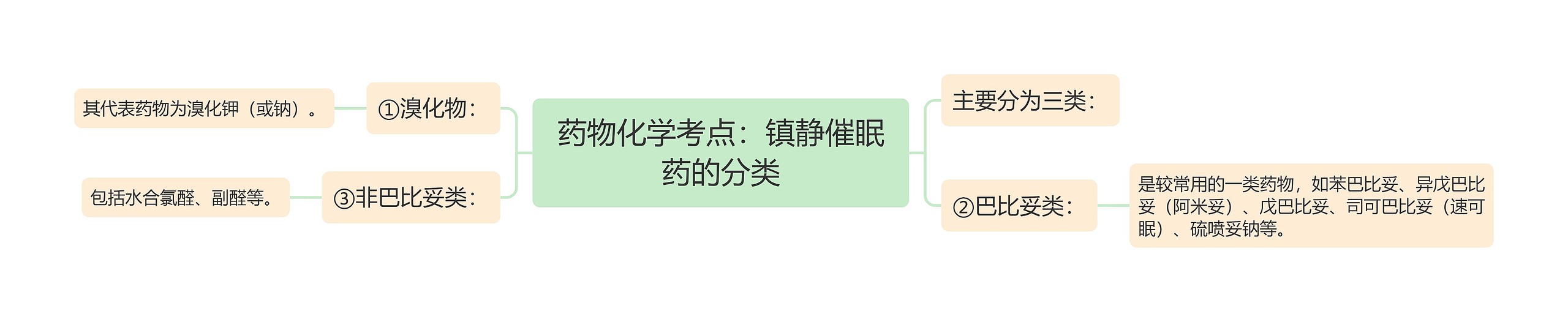 药物化学考点:镇静催眠药的分类 药物化学考点:镇静催眠药的分类