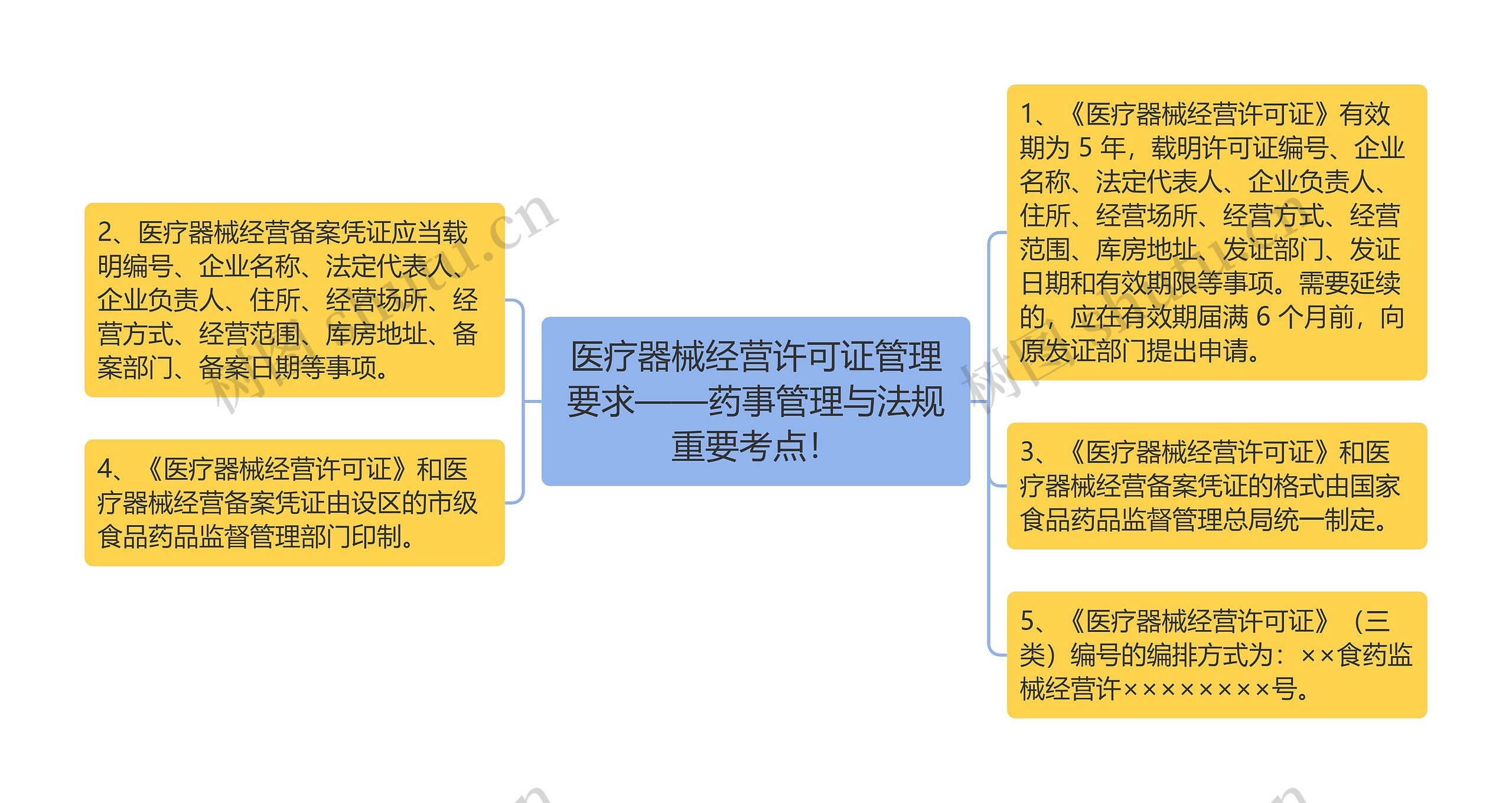 医疗器械经营许可证管理要求——药事管理与法规重要考点！思维导图