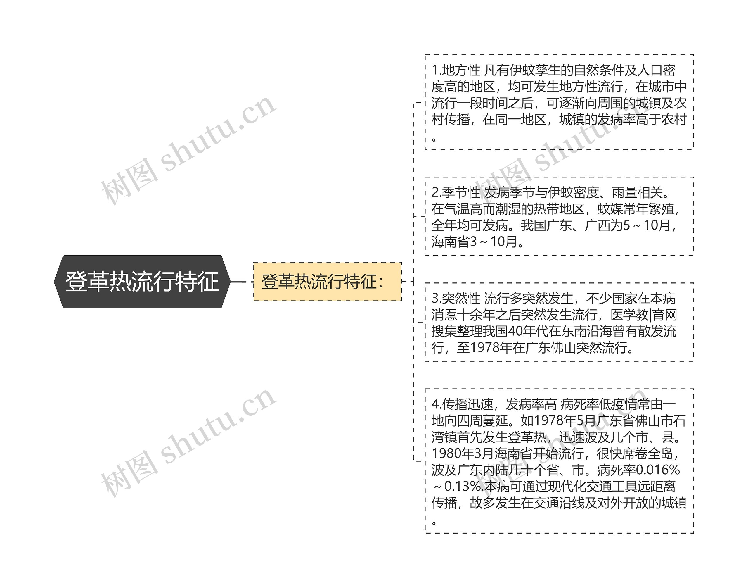 登革热流行特征 登革热流行特征