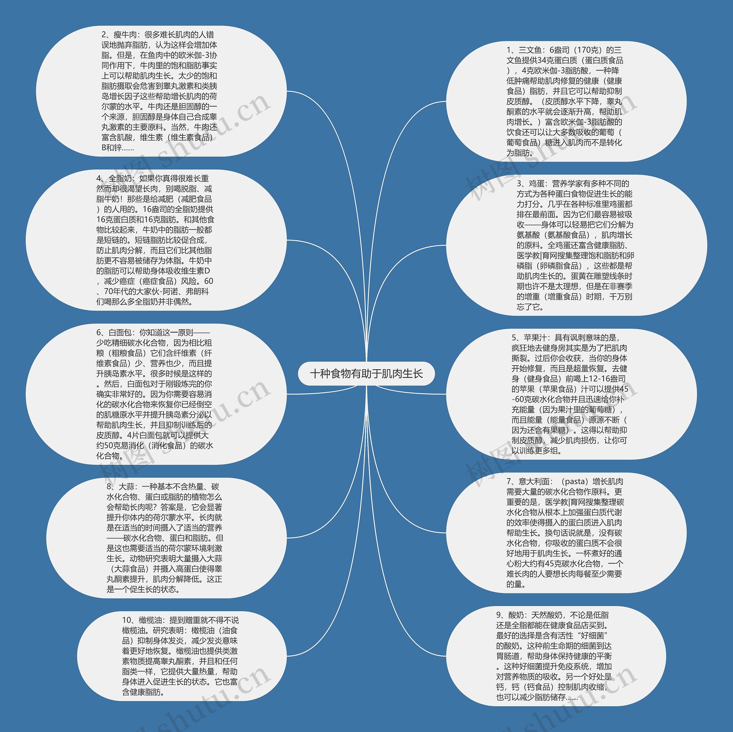 十种食物有助于肌肉生长思维导图