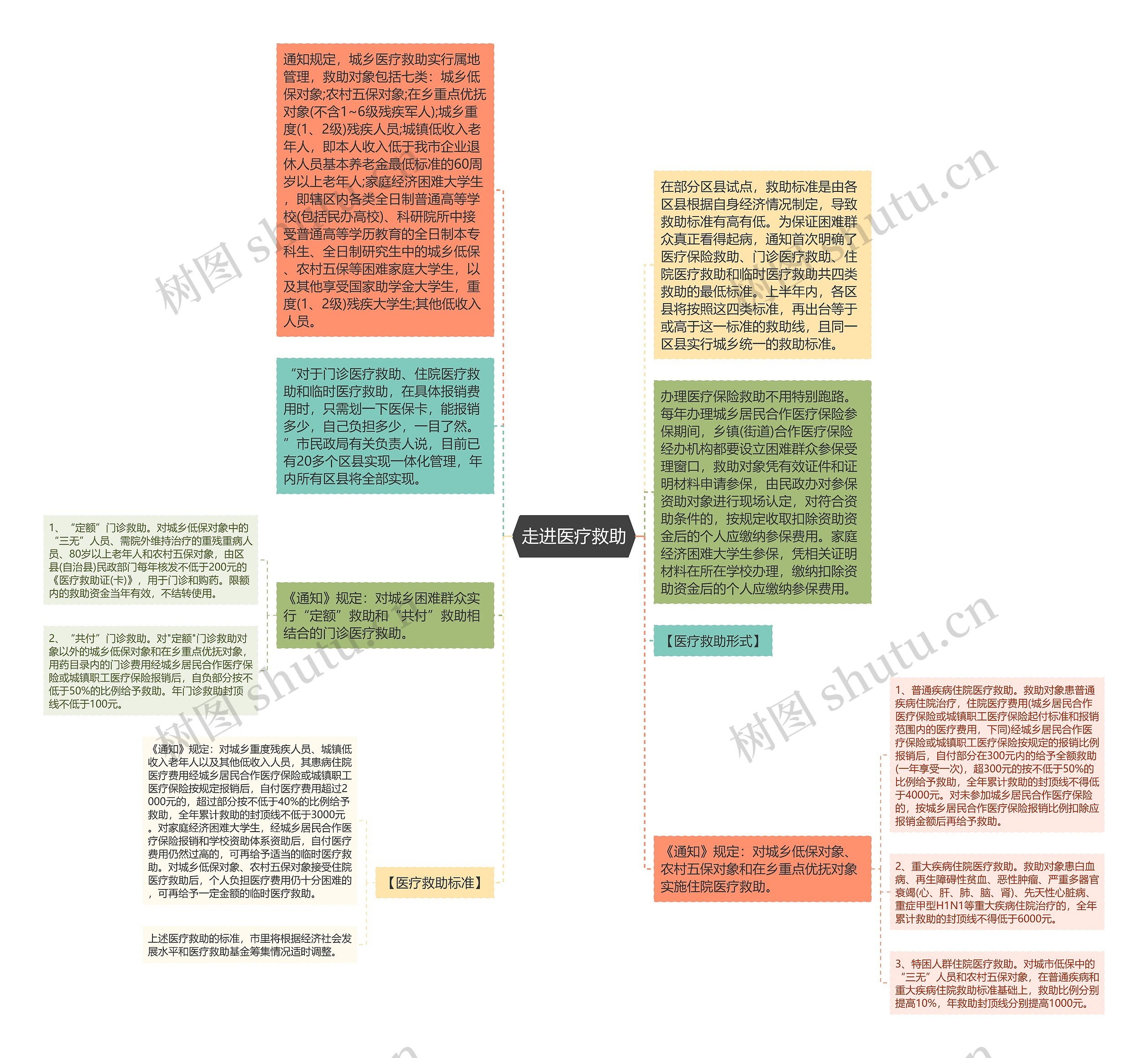 走进医疗救助思维导图