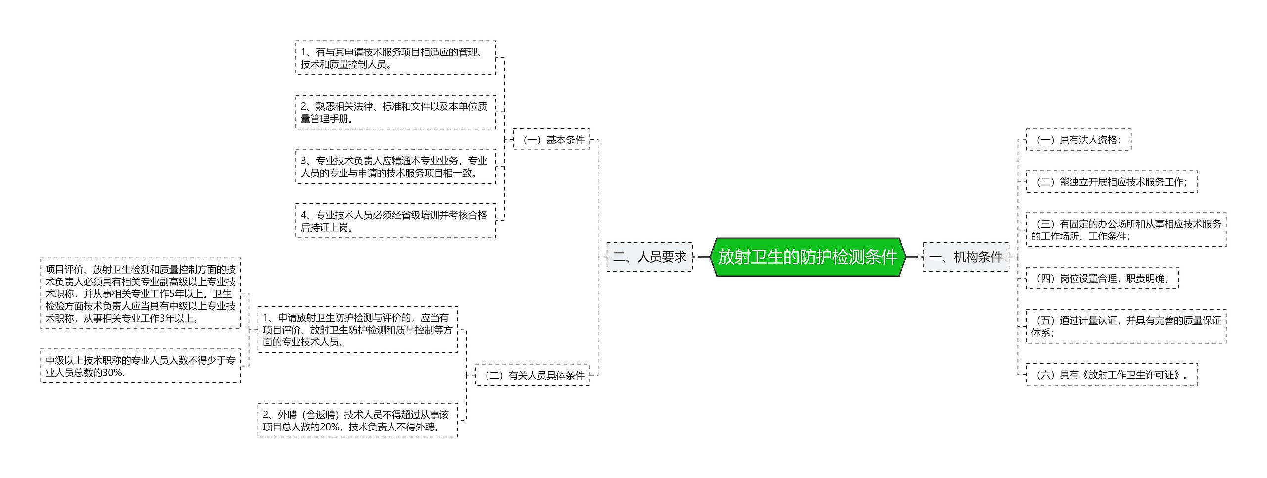 放射卫生的防护检测条件