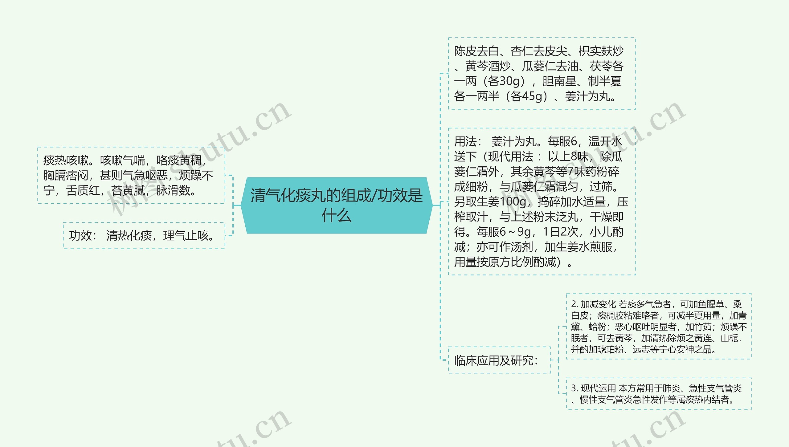 清气化痰丸的组成/功效是什么思维导图