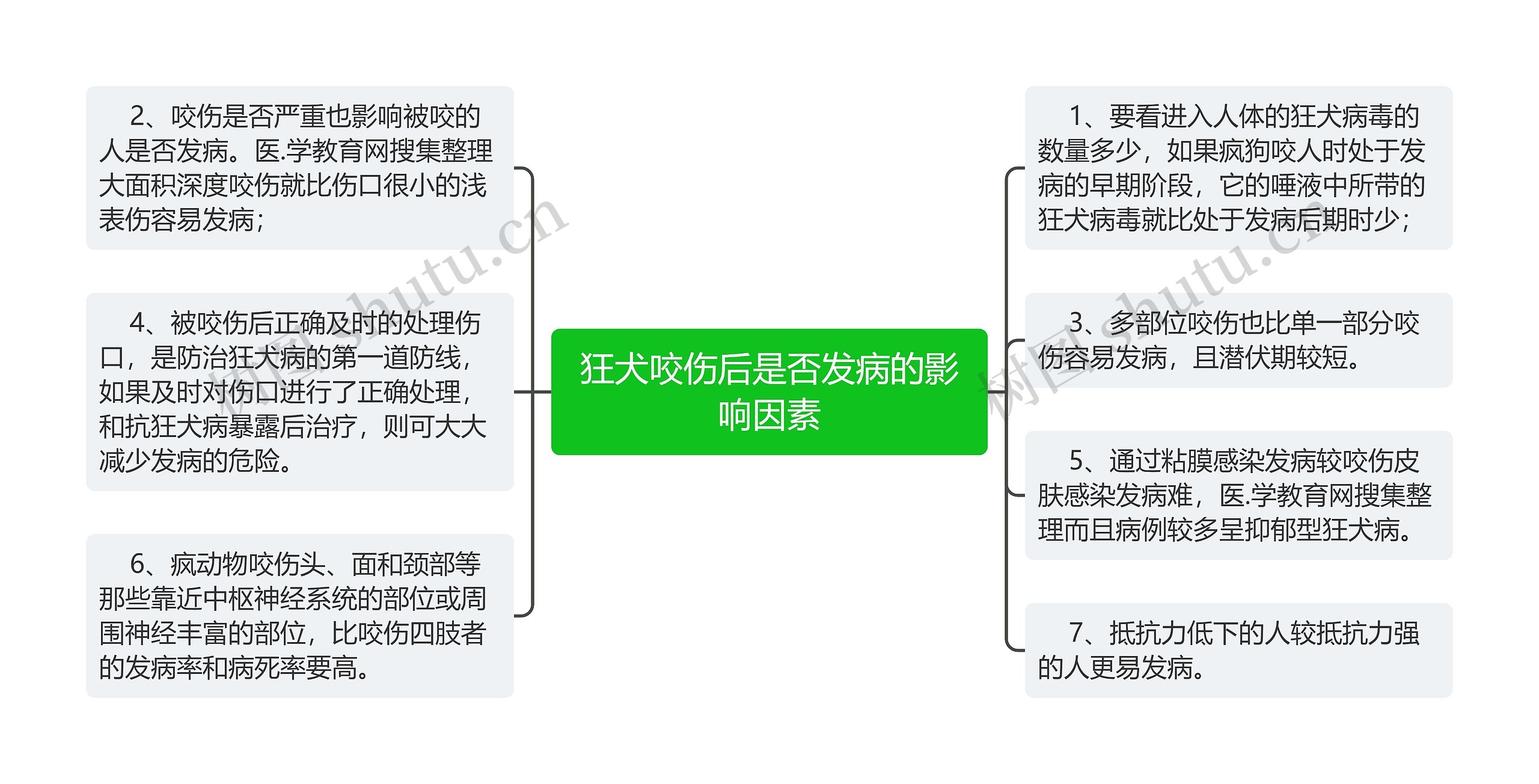 狂犬咬伤后是否发病的影响因素 狂犬咬伤后是否发病的影响因素