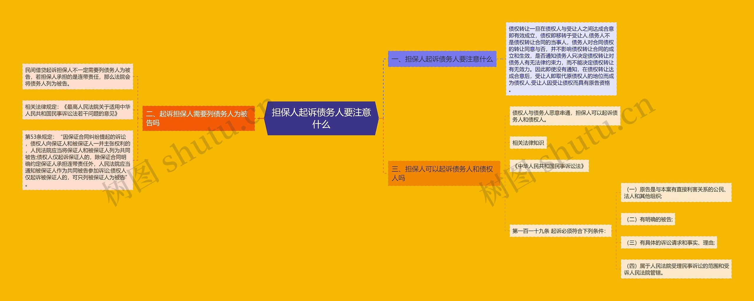 担保人起诉债务人要注意什么思维导图