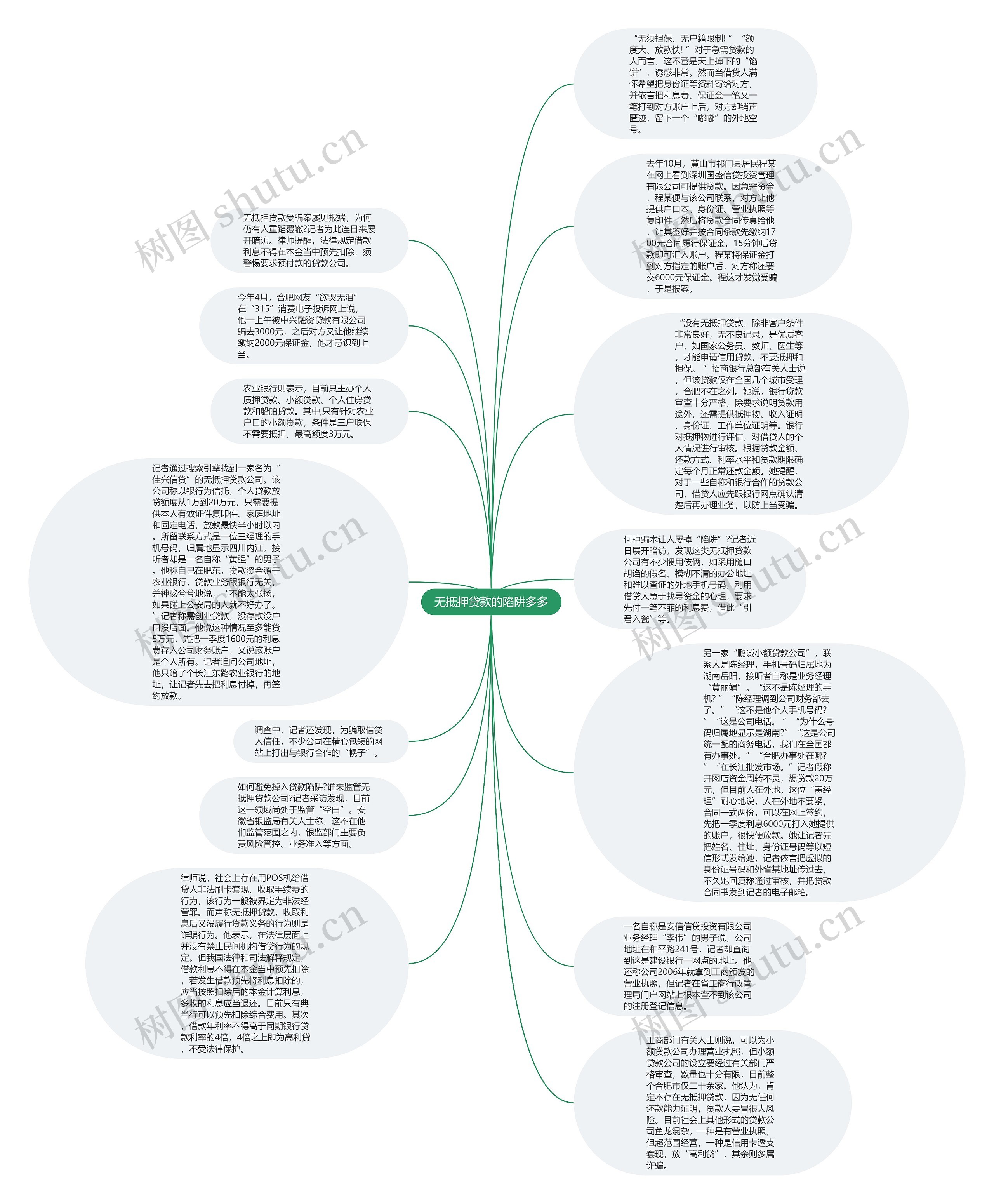 无抵押贷款的陷阱多多思维导图