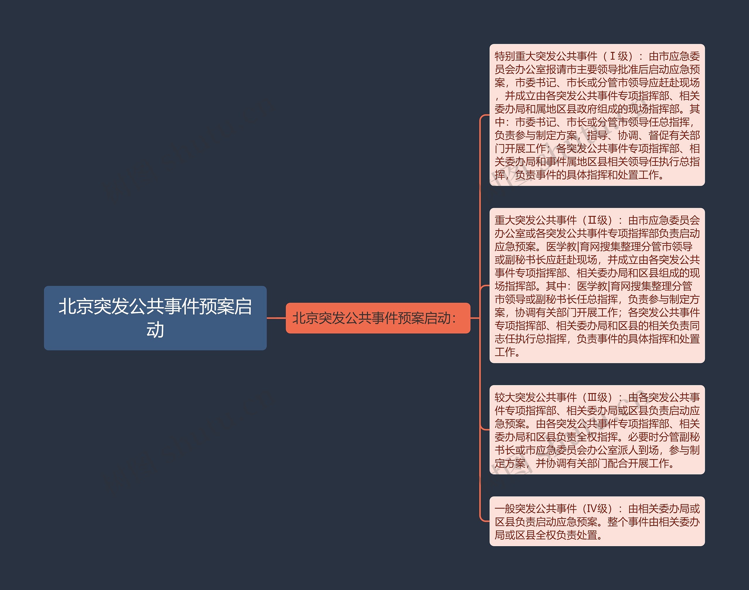 北京突发公共事件预案启动思维导图