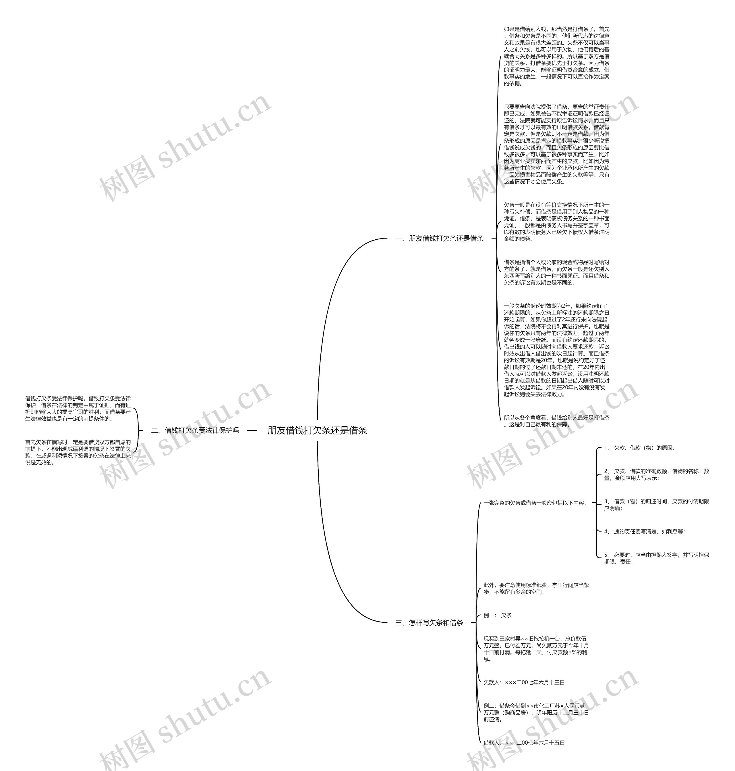 朋友借钱打欠条还是借条思维导图