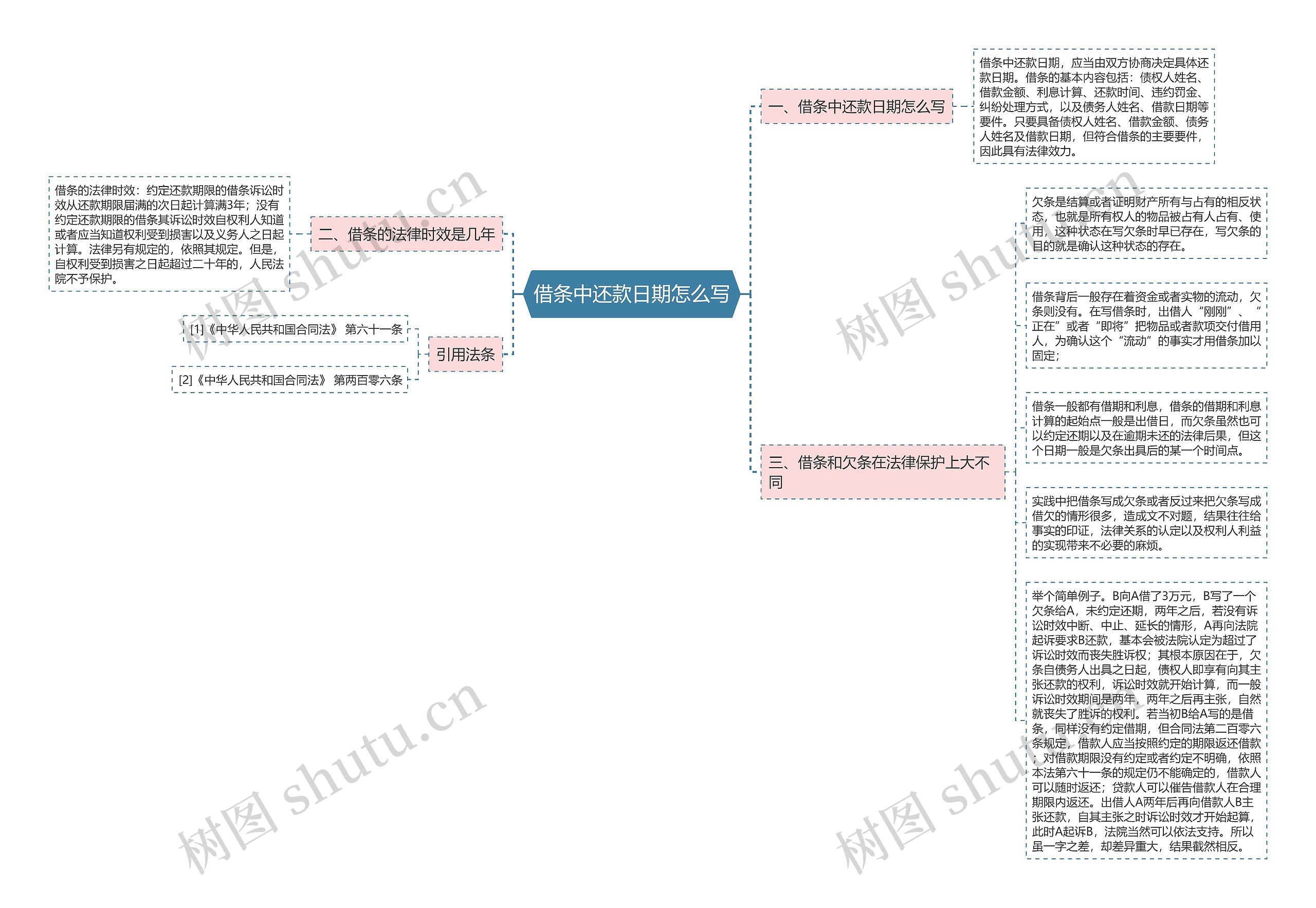 借条中还款日期怎么写思维导图