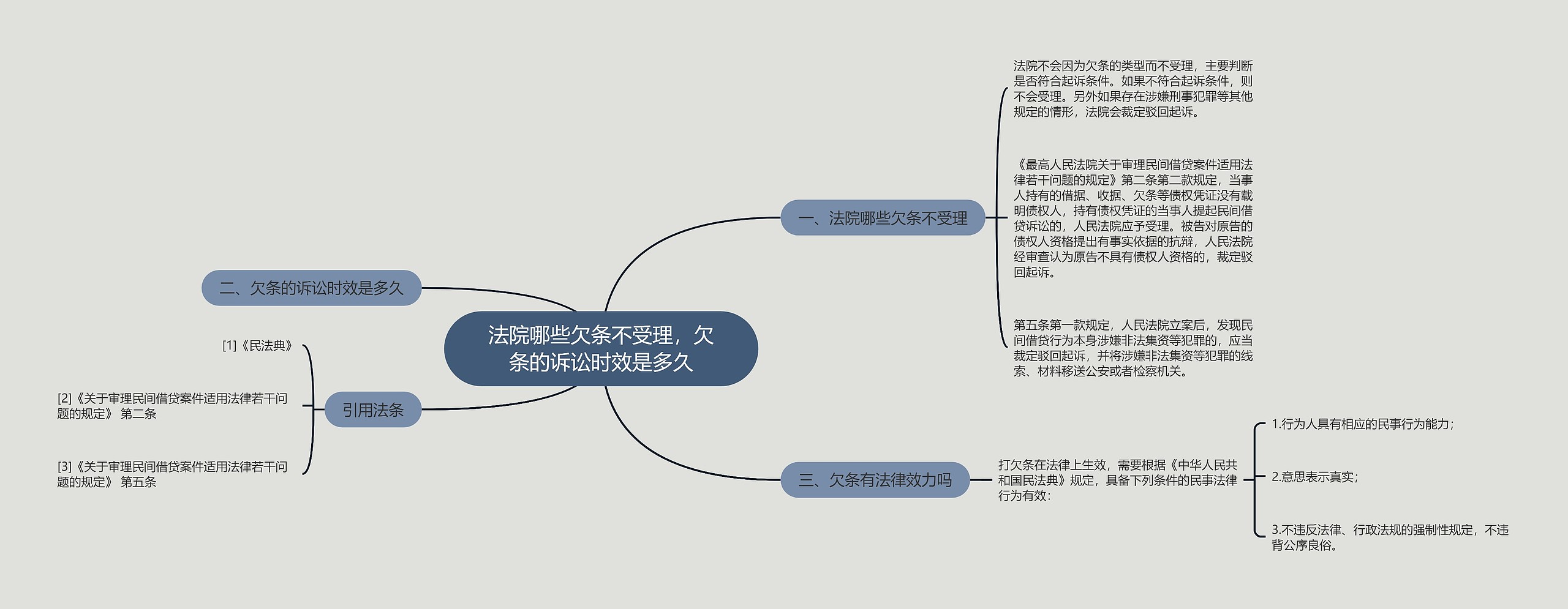 法院哪些欠条不受理，欠条的诉讼时效是多久思维导图