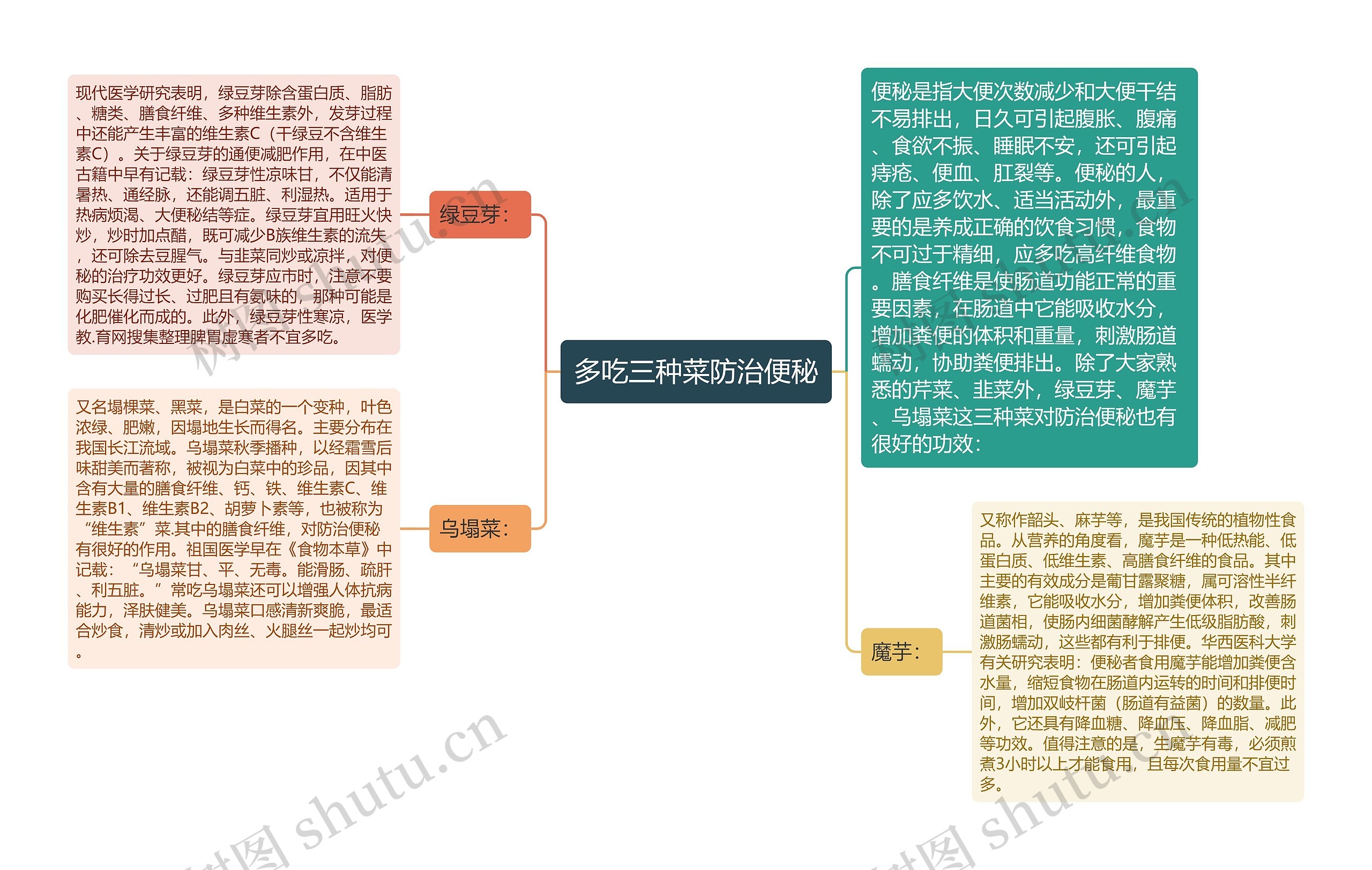 多吃三种菜防治便秘思维导图