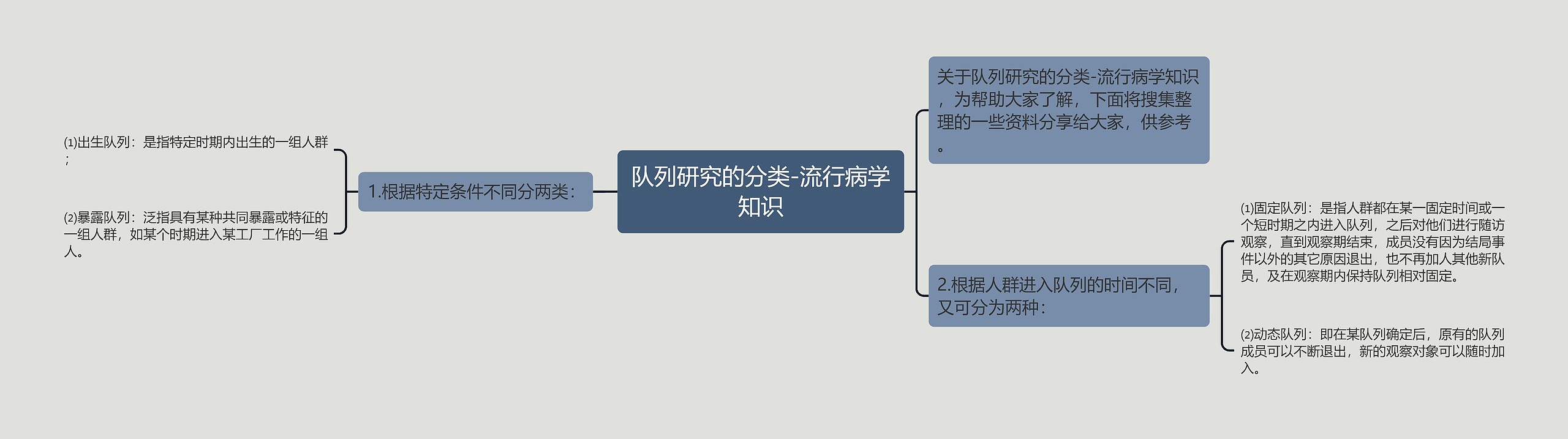 队列研究的分类-流行病学知识思维导图