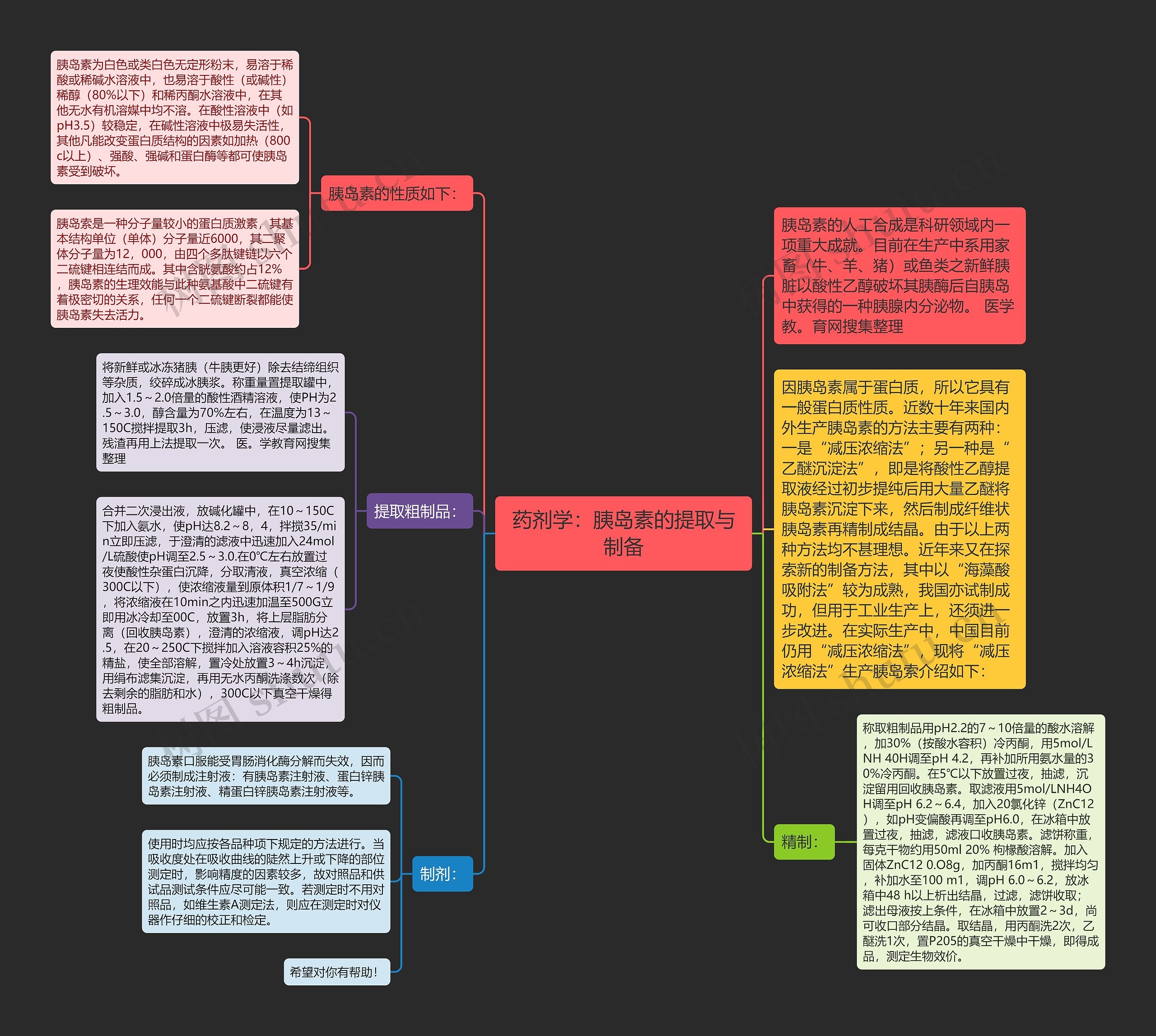 药剂学：胰岛素的提取与制备思维导图