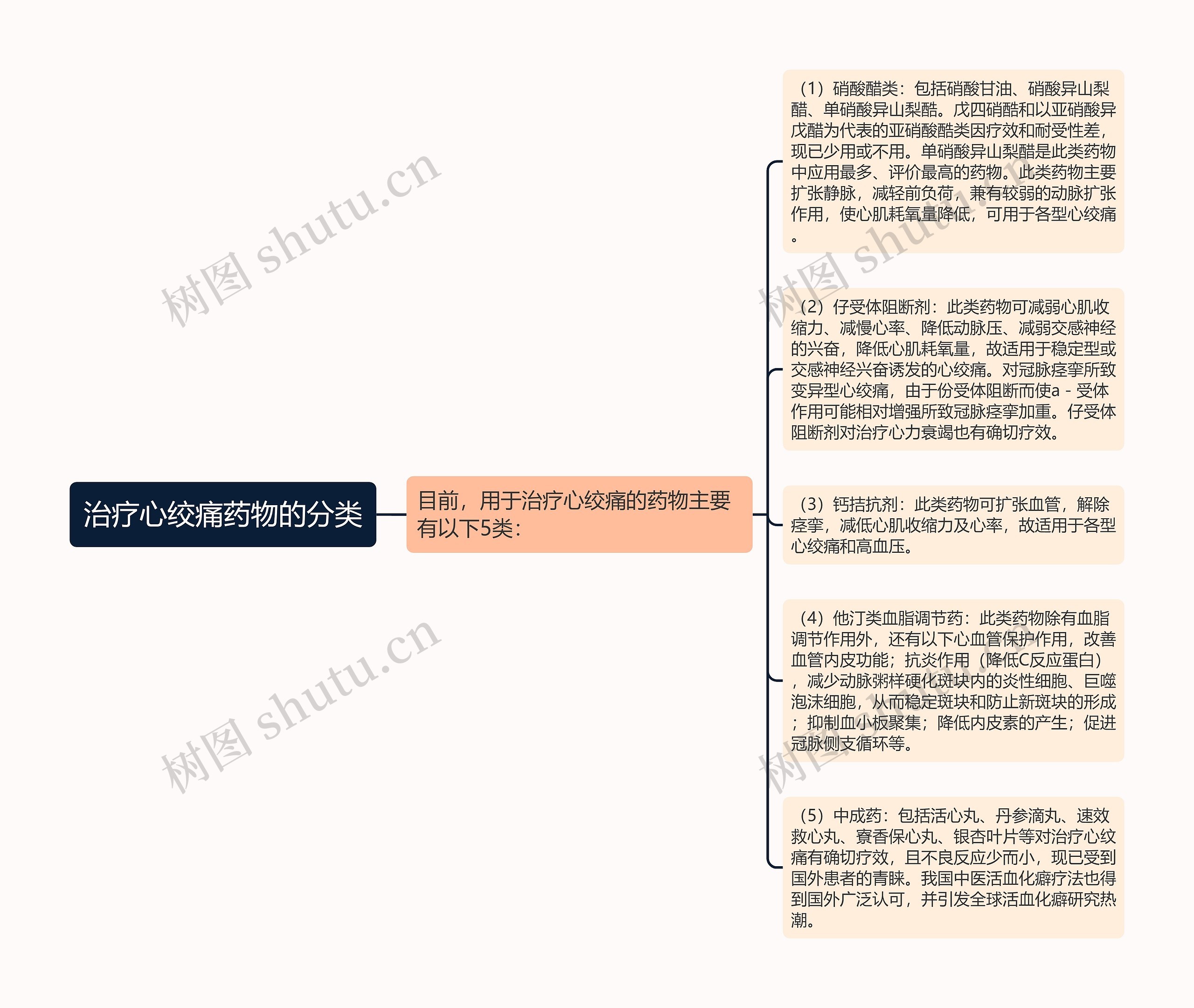 治疗心绞痛药物的分类