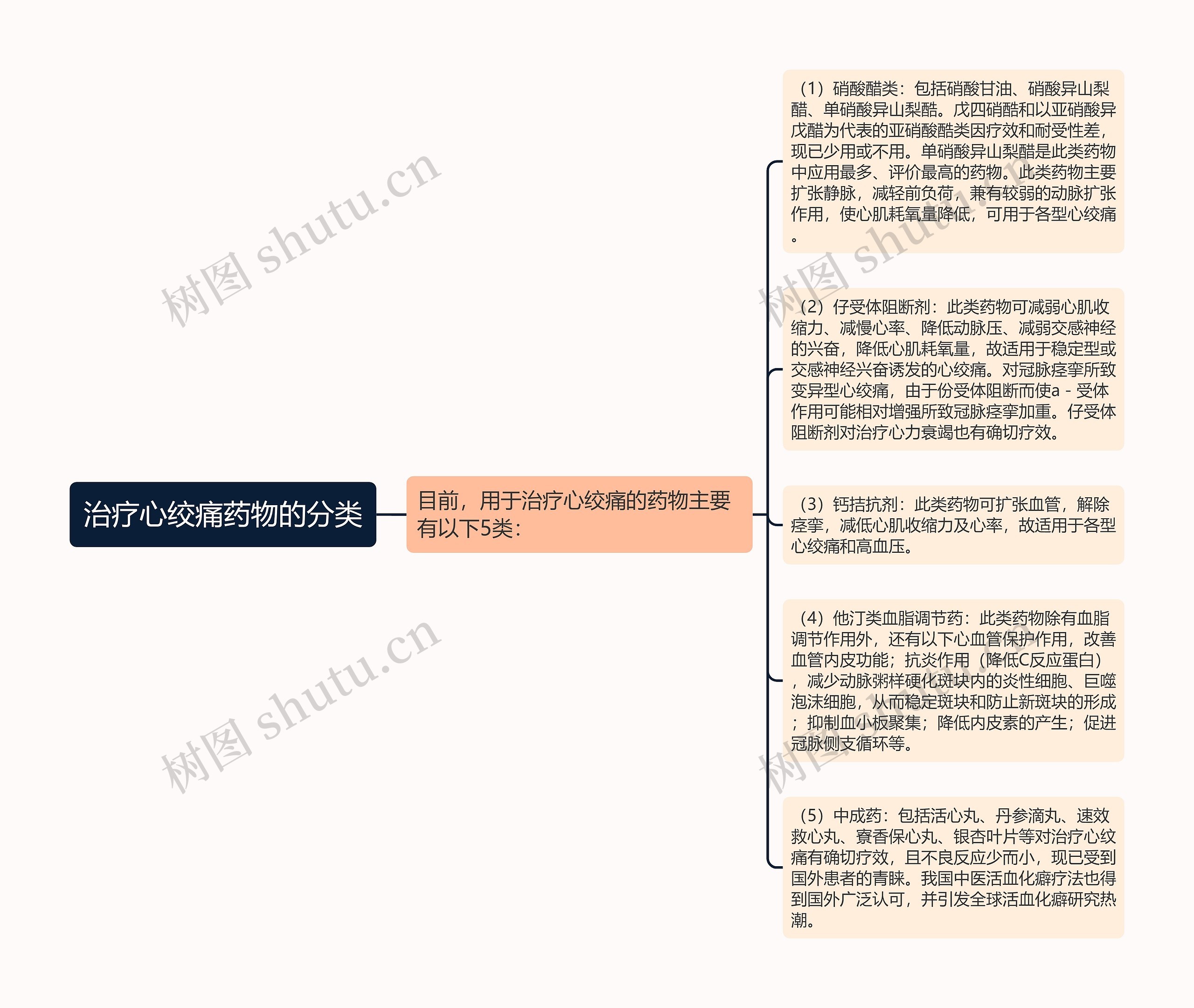 治疗心绞痛药物的分类思维导图