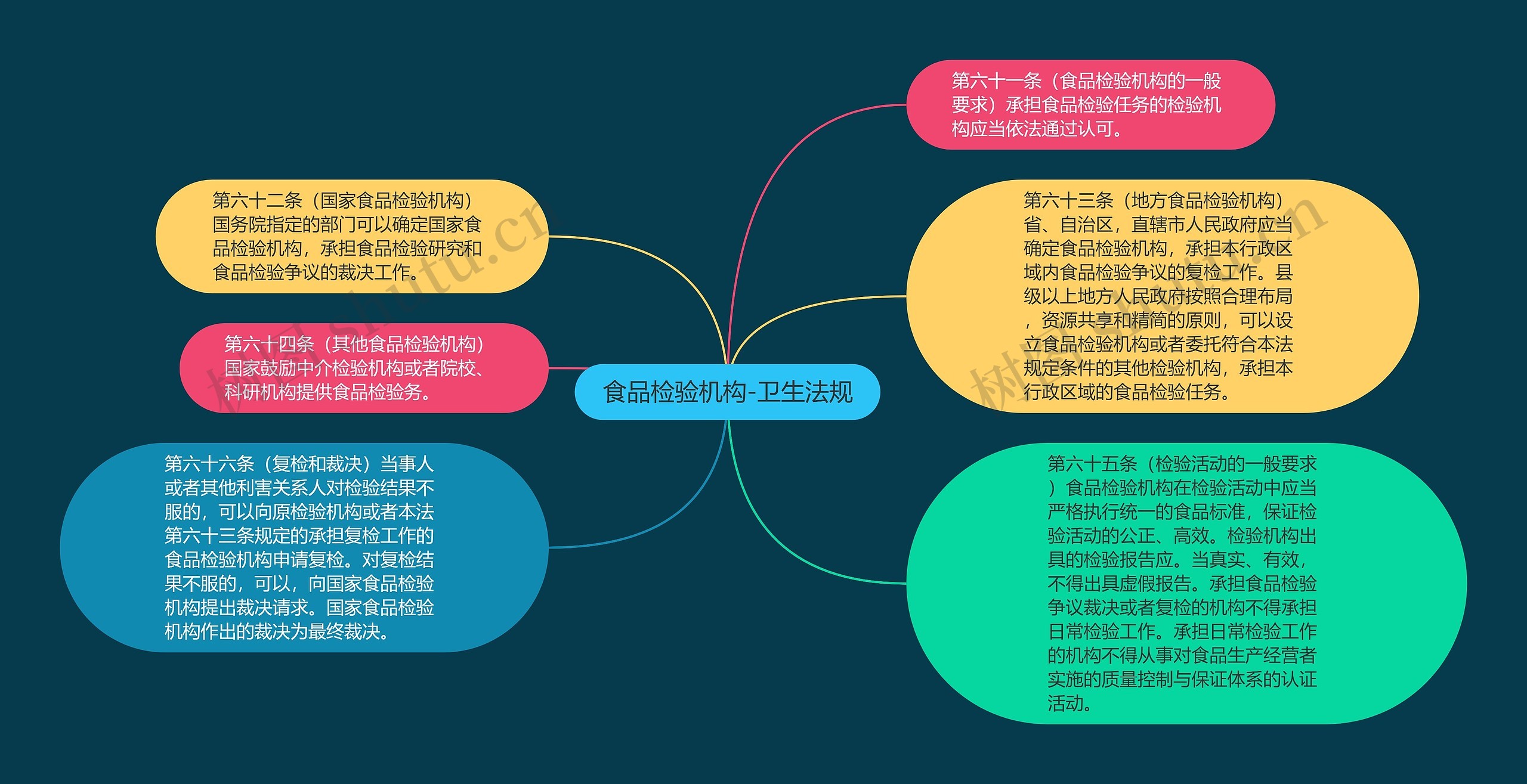 食品检验机构-卫生法规思维导图