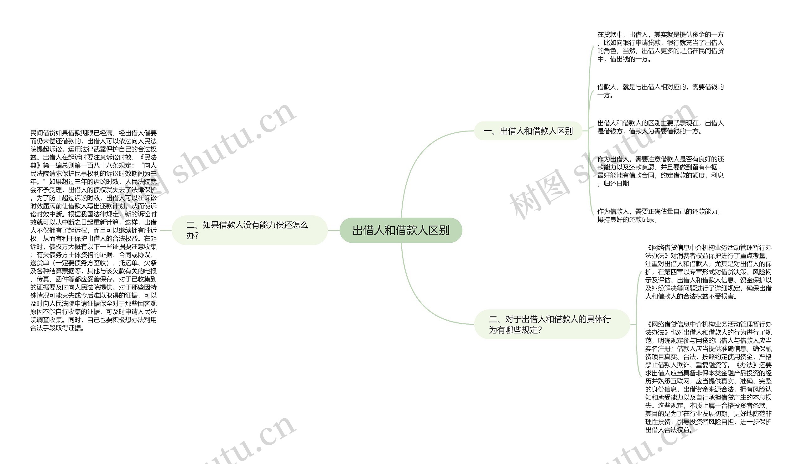 出借人和借款人区别思维导图