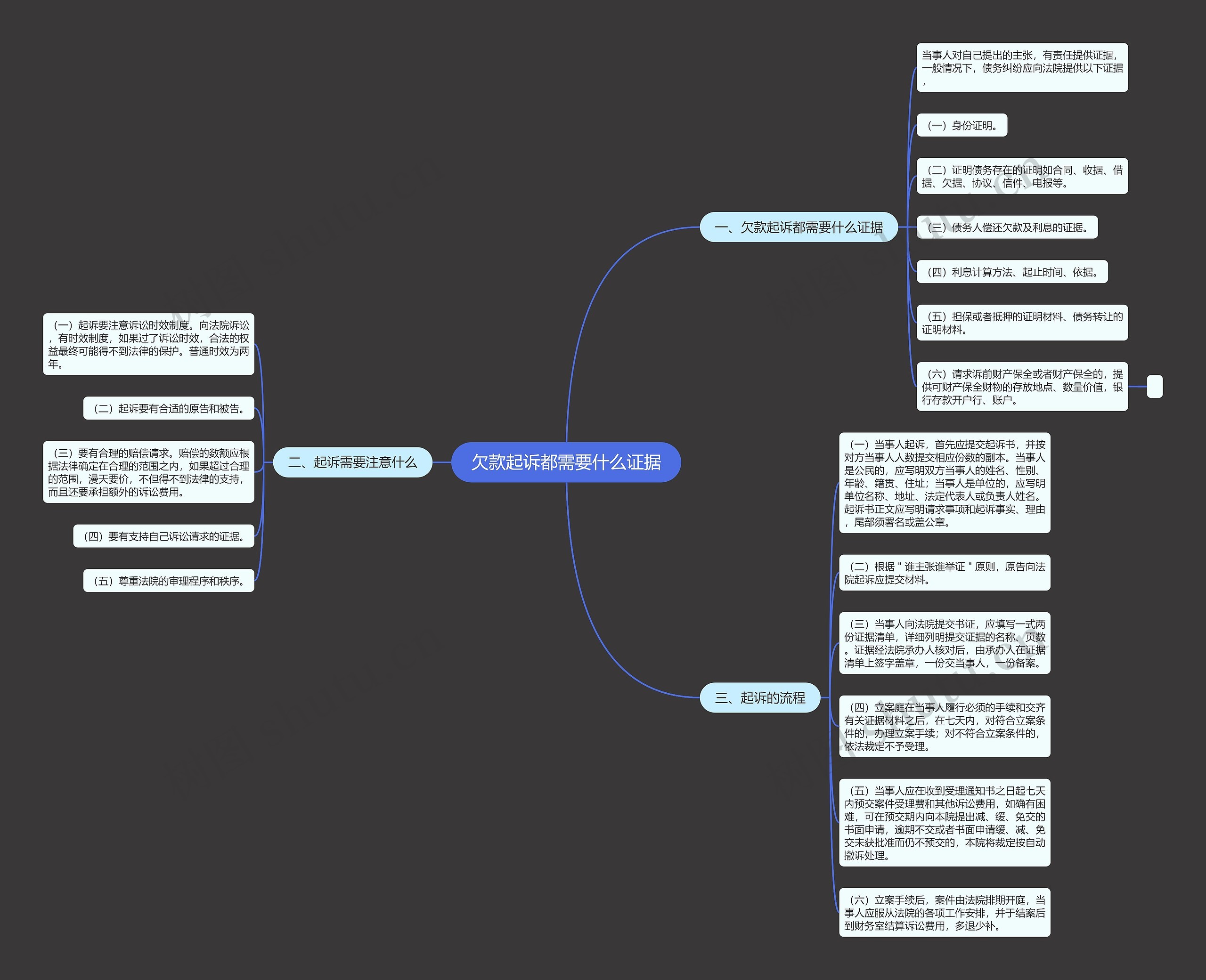 欠款起诉都需要什么证据思维导图