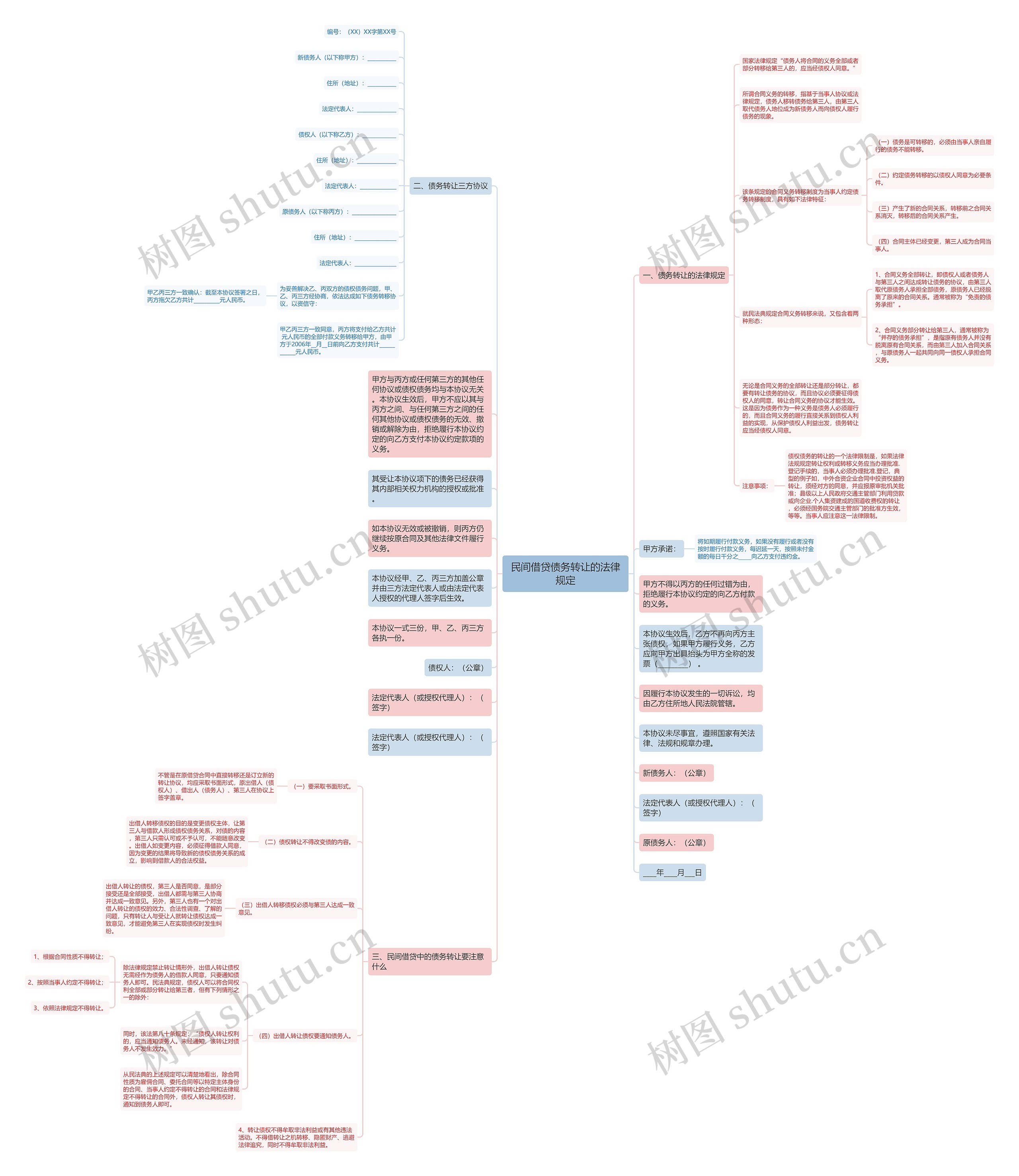 民间借贷债务转让的法律规定思维导图