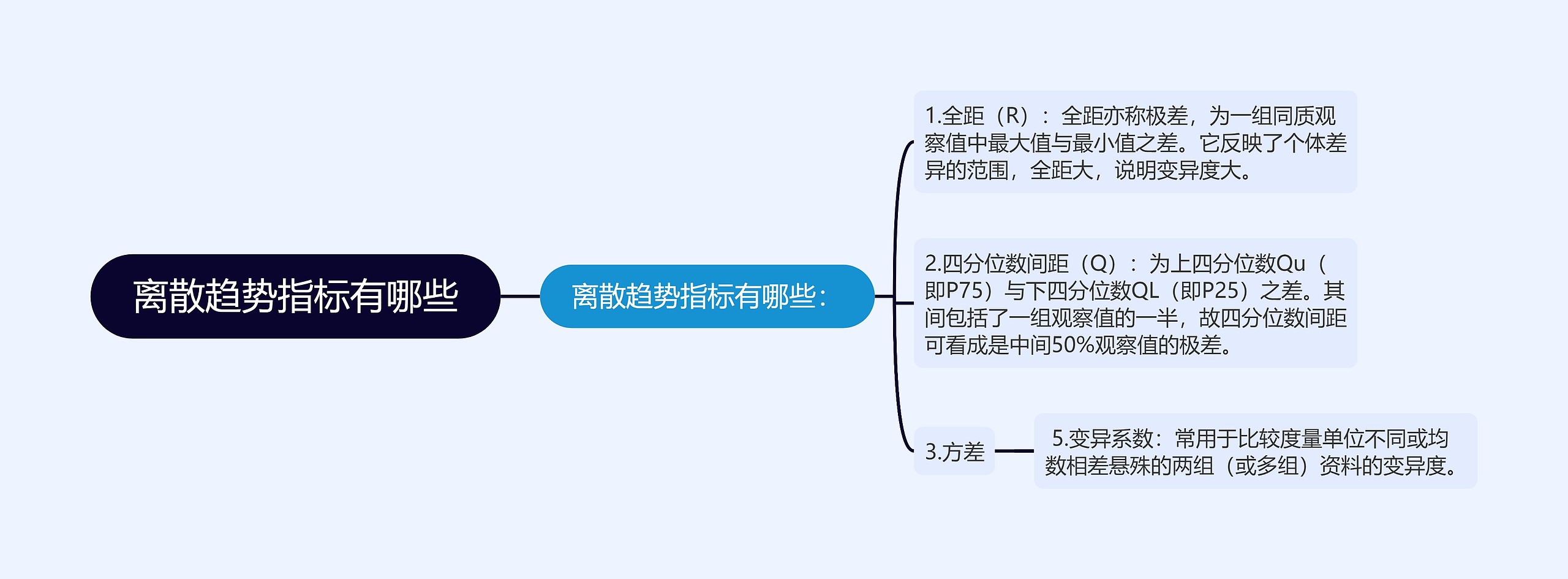 离散趋势指标有哪些思维导图