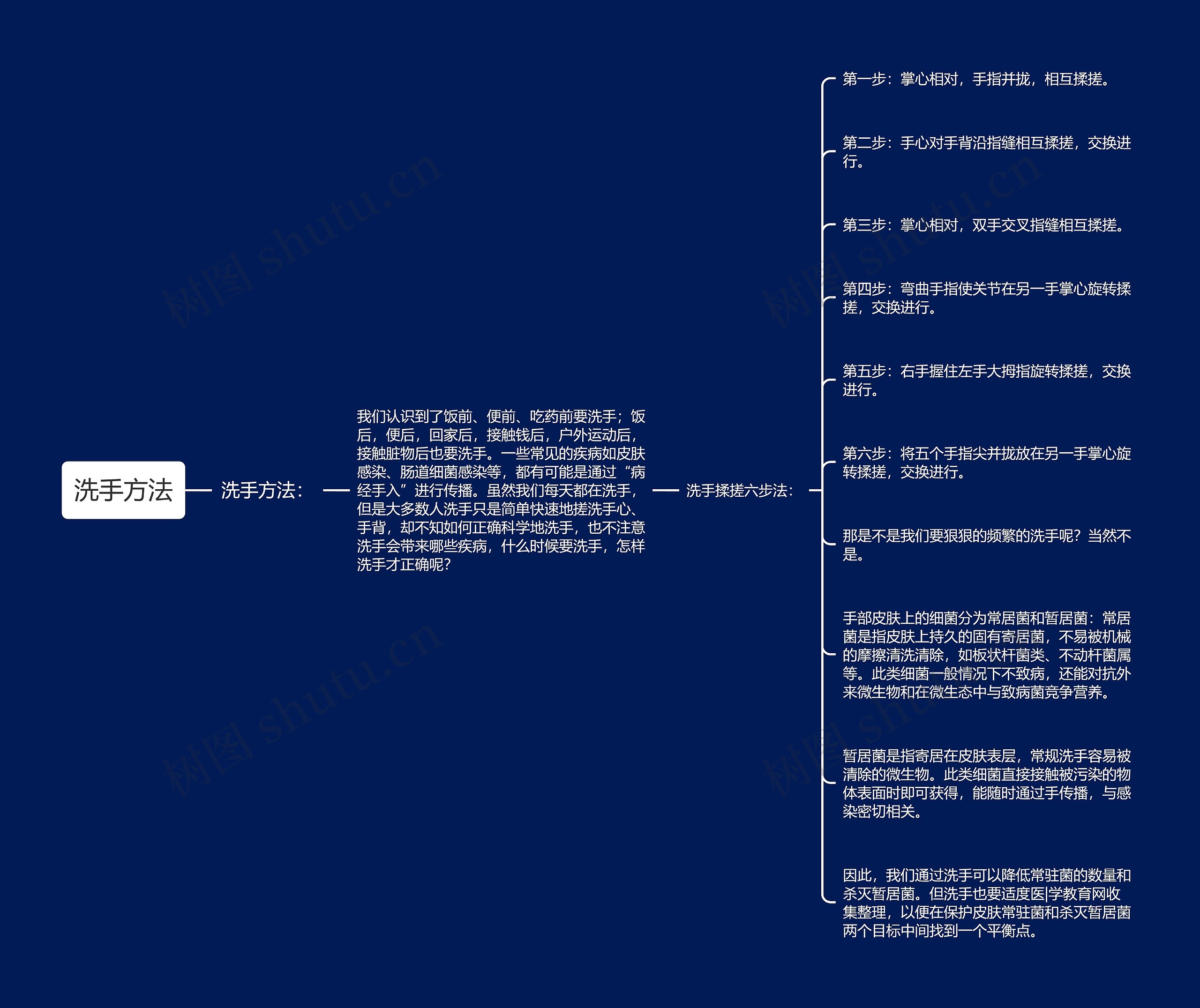 洗手方法思维导图