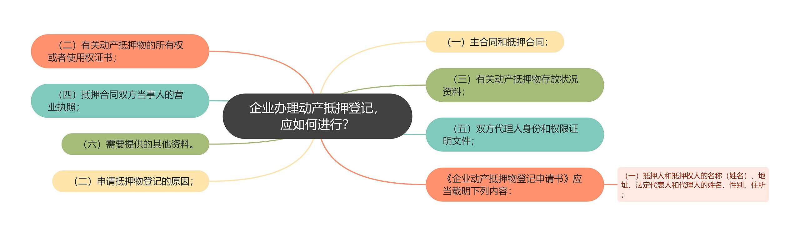 企业办理动产抵押登记，应如何进行？思维导图