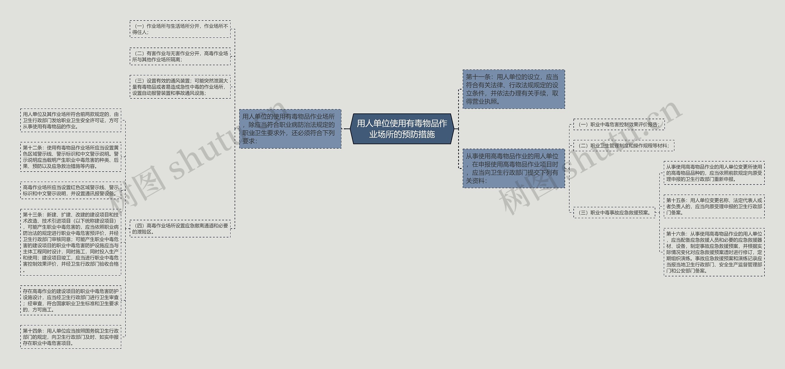用人单位使用有毒物品作业场所的预防措施思维导图
