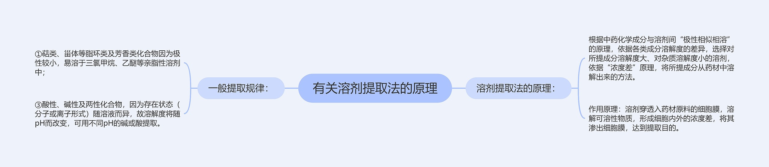 有关溶剂提取法的原理