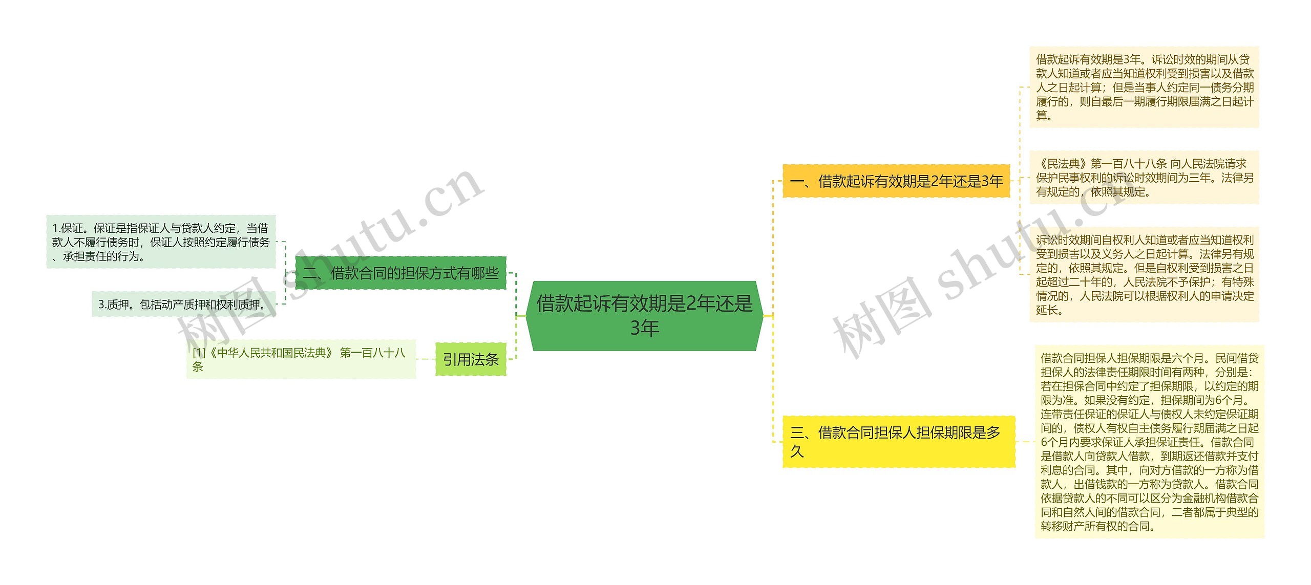 借款起诉有效期是2年还是3年思维导图