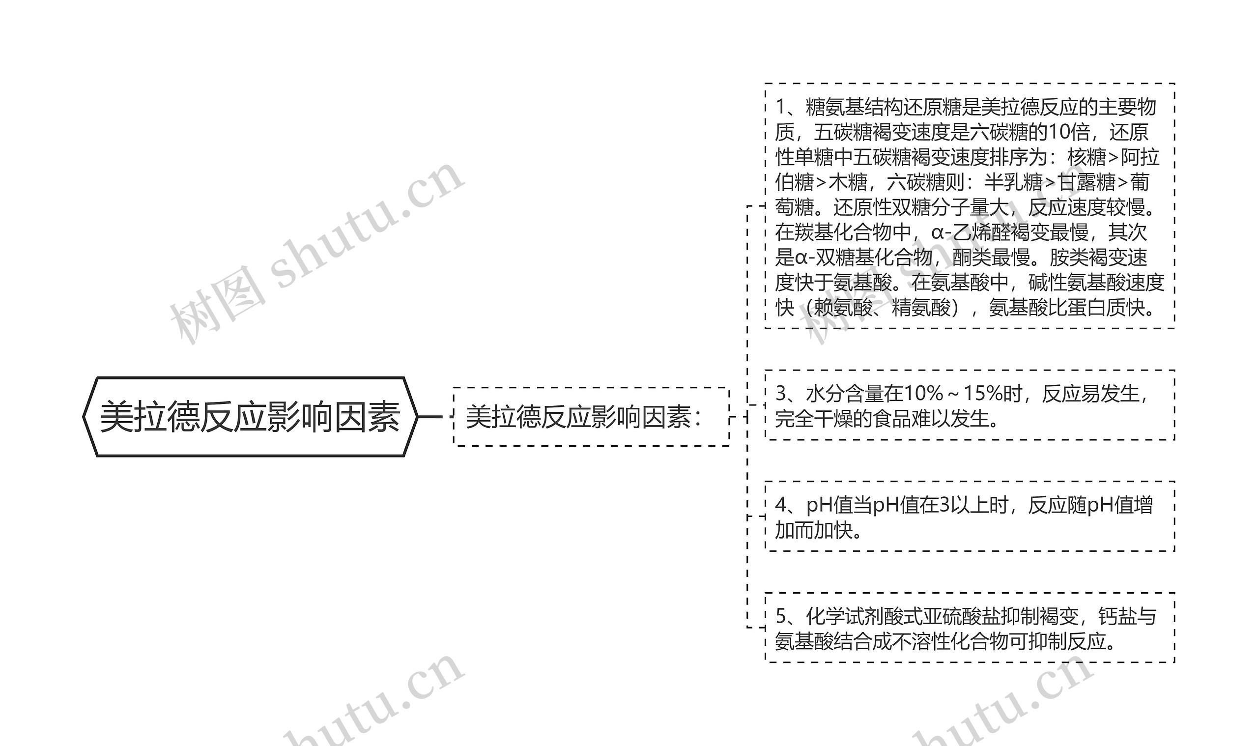 美拉德反应影响因素思维导图