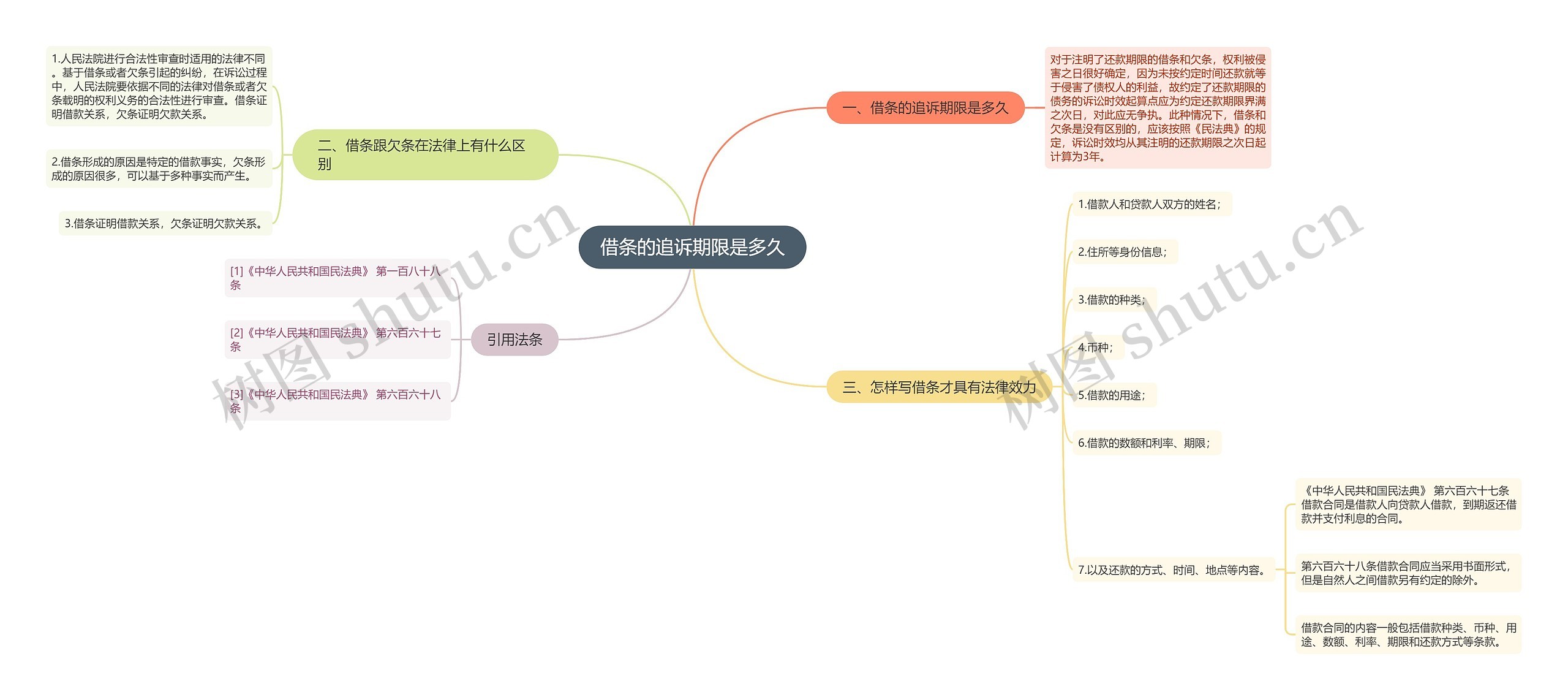 借条的追诉期限是多久思维导图