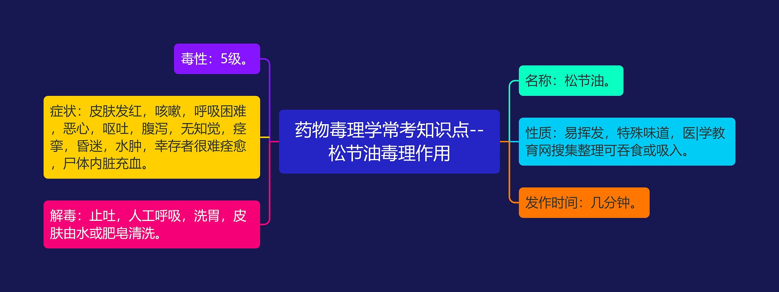 药物毒理学常考知识点--松节油毒理作用思维导图