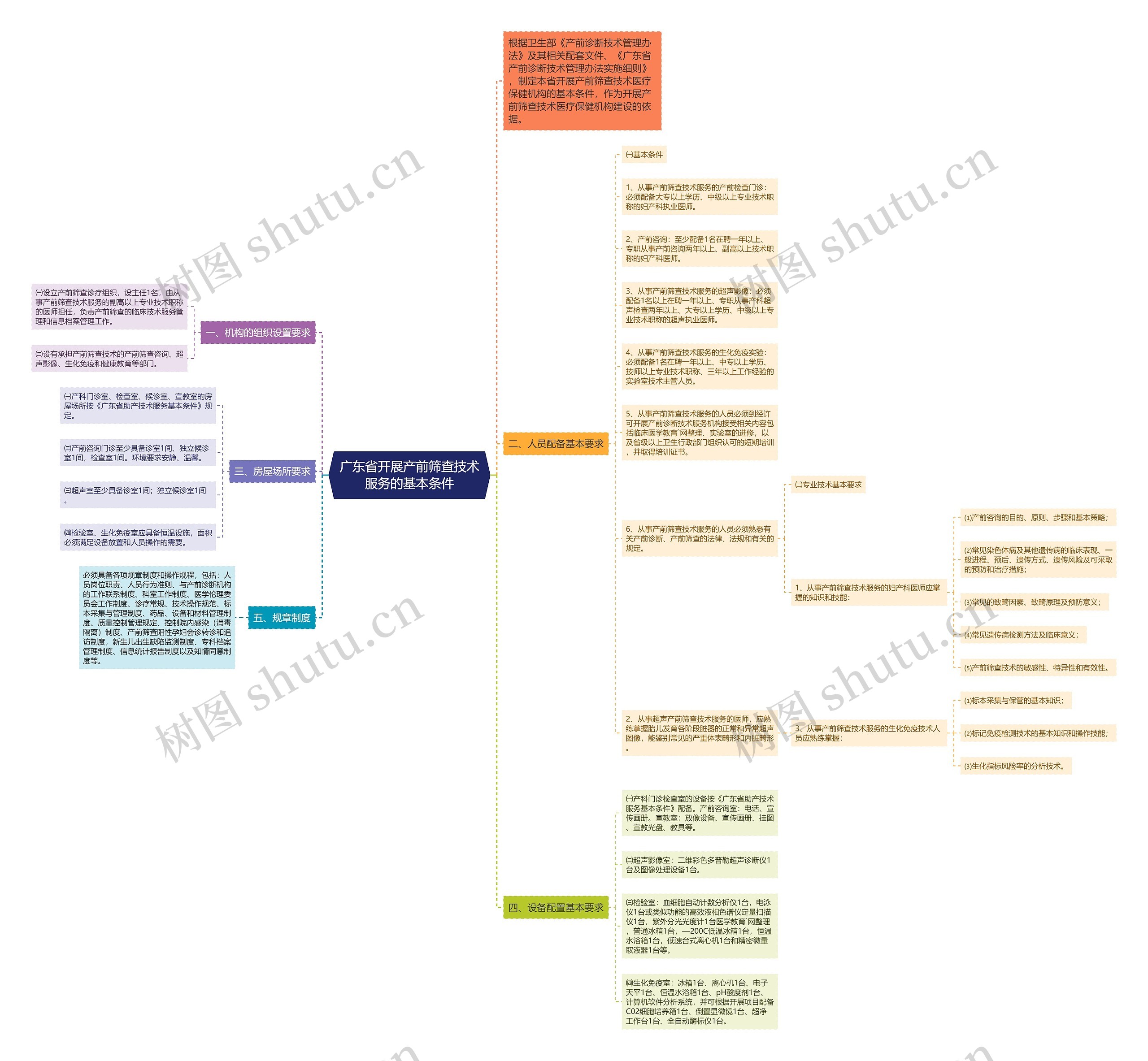 广东省开展产前筛查技术服务的基本条件思维导图